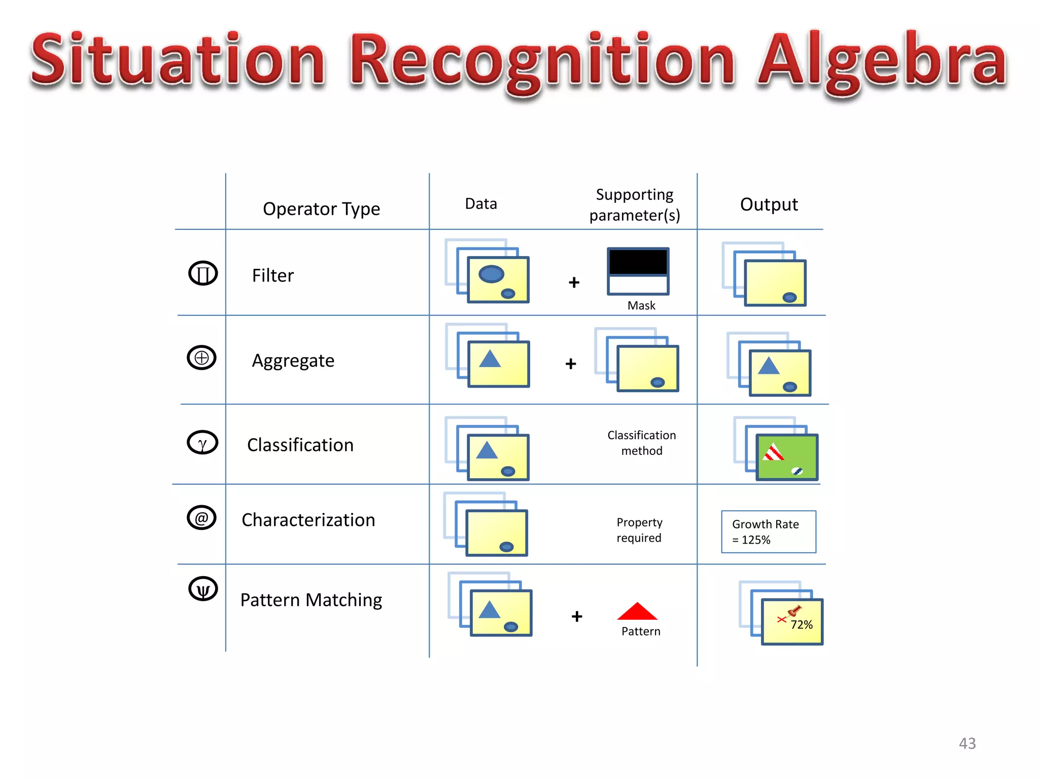 43

Pattern Matching
Aggregate

@ Characterization
∏ Filter
 Classification
72%
+
+
Growth Rate
= 125%
Data
Supporting
parameter(s)
OutputOperator Type
+
Classification
method
Property
required
Pattern
Mask
 