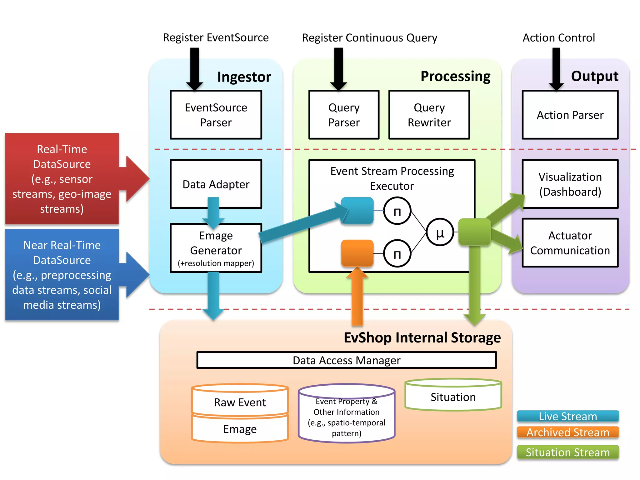 OutputIngestor
EventSource
Parser
Data Adapter
Emage
Generator
(+resolution mapper)
Processing
EvShop Internal Storage
Query
Parser
Query
Rewriter
Event Stream Processing
Executor
ᴨ
ᴨ
Action Parser
Register EventSource Register Continuous Query
Situation
Emage
Visualization
(Dashboard)
Actuator
Communication
Action Control
Event Property &
Other Information
(e.g., spatio-temporal
pattern)
µ
Data Access Manager
Live Stream
Archived Stream
Situation Stream
Real-Time
DataSource
(e.g., sensor
streams, geo-image
streams)
Near Real-Time
DataSource
(e.g., preprocessing
data streams, social
media streams)
Raw Event
 