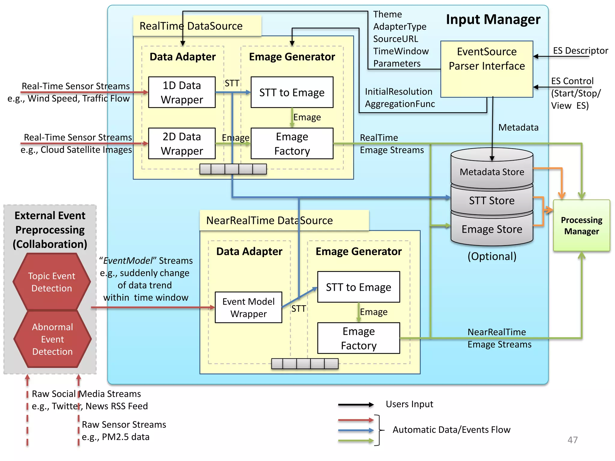Input Manager
External Event
Preprocessing
(Collaboration)
47
Real-Time Sensor Streams
e.g., Cloud Satellite Images
Real-Time Sensor Streams
e.g., Wind Speed, Traffic Flow
RealTime DataSource
1D Data
Wrapper
STT to Emage
2D Data
Wrapper
Data Adapter Emage Generator
Emage
Emage
Factory
STT
Emage
Raw Social Media Streams
e.g., Twitter, News RSS Feed
NearRealTime DataSource
Event Model
Wrapper
STT to Emage
Data Adapter Emage Generator
Emage
Emage
Factory
STT
Topic Event
Detection
Abnormal
Event
Detection
Raw Sensor Streams
e.g., PM2.5 data
“EventModel” Streams
e.g., suddenly change
of data trend
within time window
Emage Store
STT Store
Metadata Store
EventSource
Parser Interface
(Optional)
RealTime
Emage Streams
NearRealTime
Emage Streams
Processing
Manager
ES Descriptor
ES Control
(Start/Stop/
View ES)
Users Input
Automatic Data/Events Flow
InitialResolution
AggregationFunc
Metadata
Theme
AdapterType
SourceURL
TimeWindow
Parameters
 