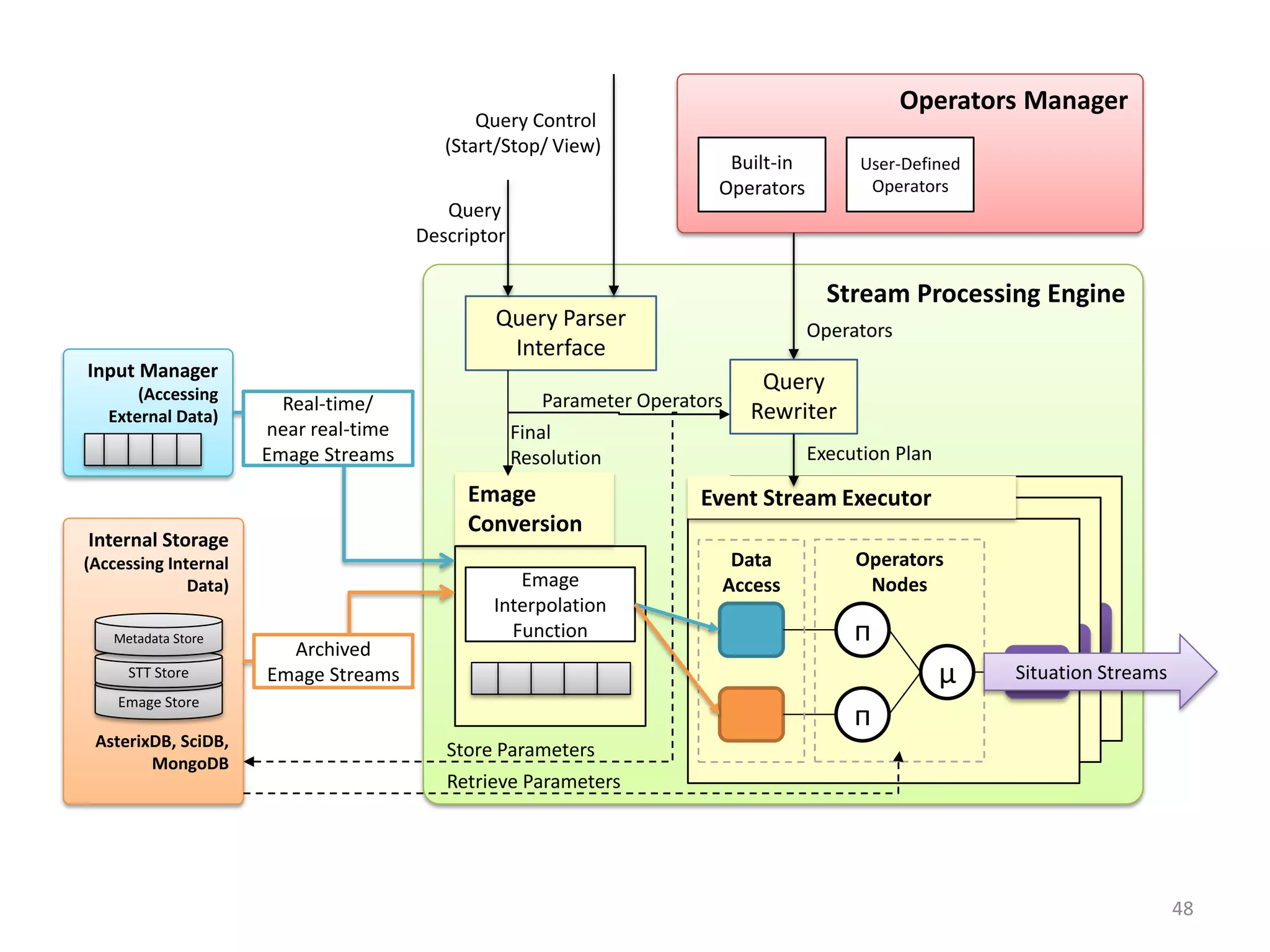 48
Stream Processing Engine
Operators Manager
Built-in
Operators
User-Defined
Operators
ᴨ
ᴨ
µ
Data
Access
ᴨ
ᴨ
µ
Data
Access
ᴨ
ᴨ
µ
Data
Access
Input Manager
(Accessing
External Data)
Event Stream Executor
Operators
Nodes
Internal Storage
(Accessing Internal
Data)
AsterixDB, SciDB,
MongoDB
Emage Store
STT Store
Metadata Store
Query Parser
Interface
Query
Descriptor
Query Control
(Start/Stop/ View)
Real-time/
near real-time
Emage Streams
Archived
Emage Streams Situation Streams
Emage
Interpolation
Function
Emage
Conversion
Final
Resolution
Parameter Operators
Operators
Store Parameters
Retrieve Parameters
Query
Rewriter
Execution Plan
 