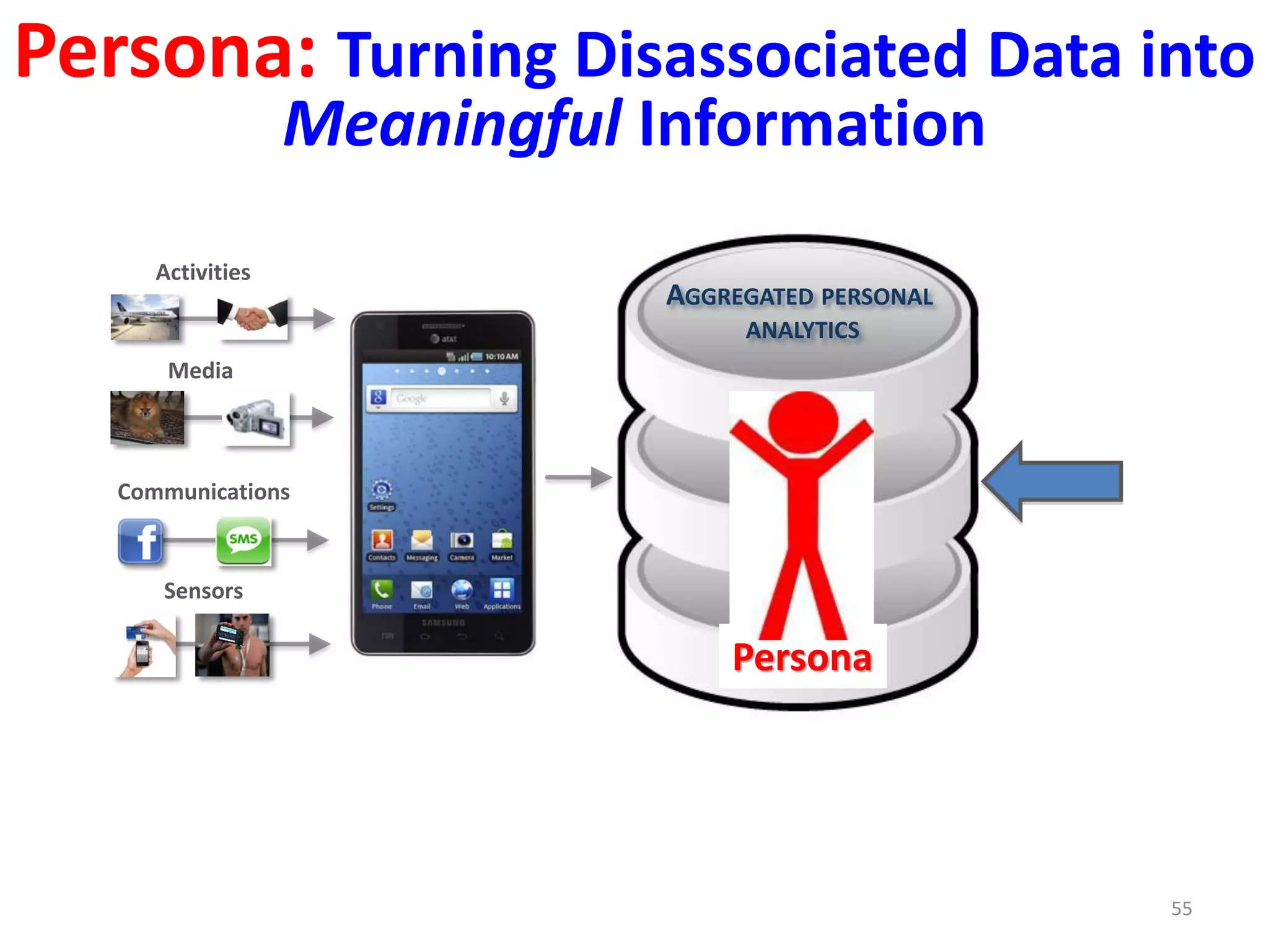 Activities
Communications
Media
Persona: Turning Disassociated Data into
Meaningful Information
AGGREGATED PERSONAL
ANALYTICS
Sensors
55
Persona
 