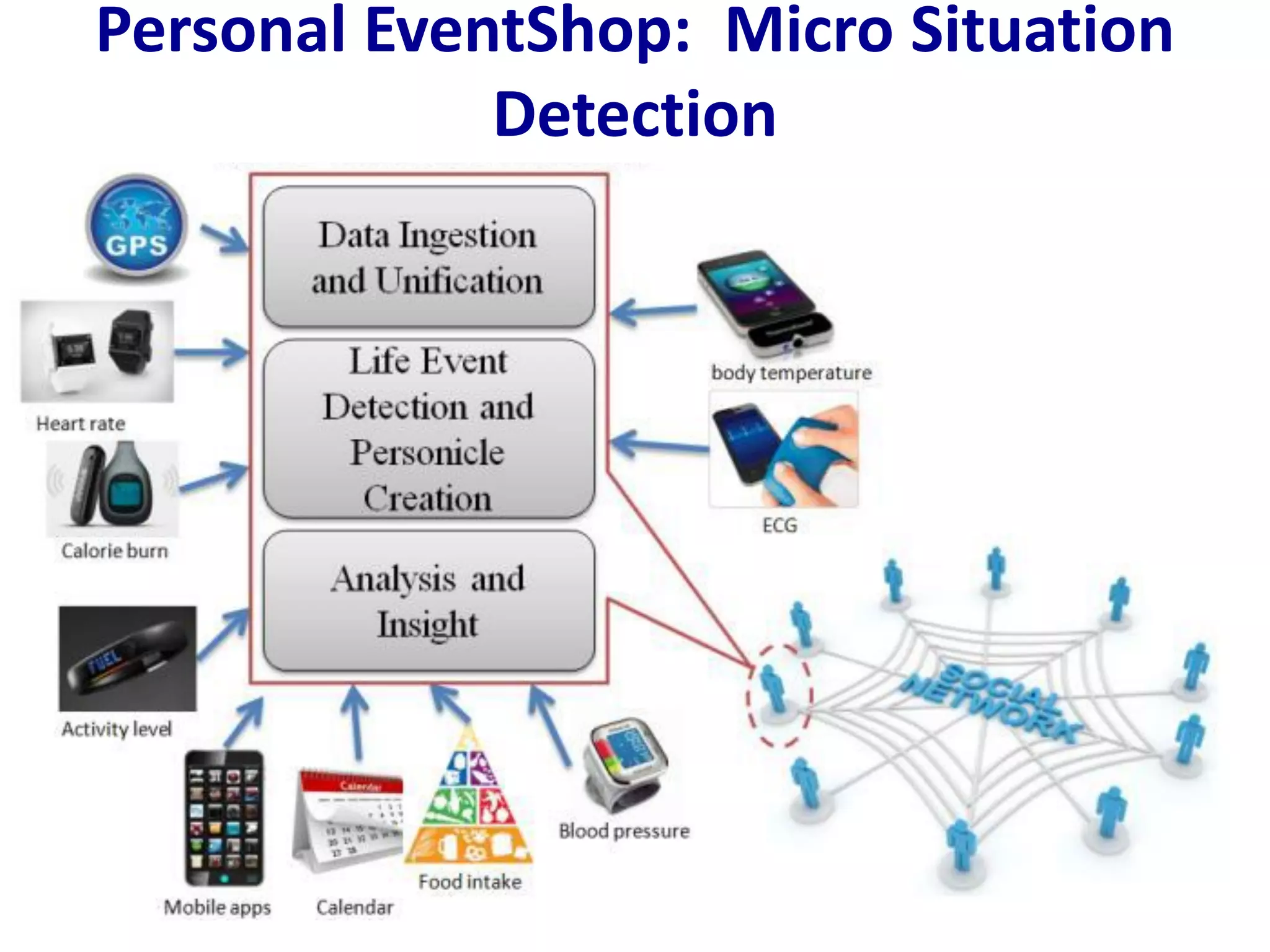 Personal EventShop: Micro Situation
Detection
 