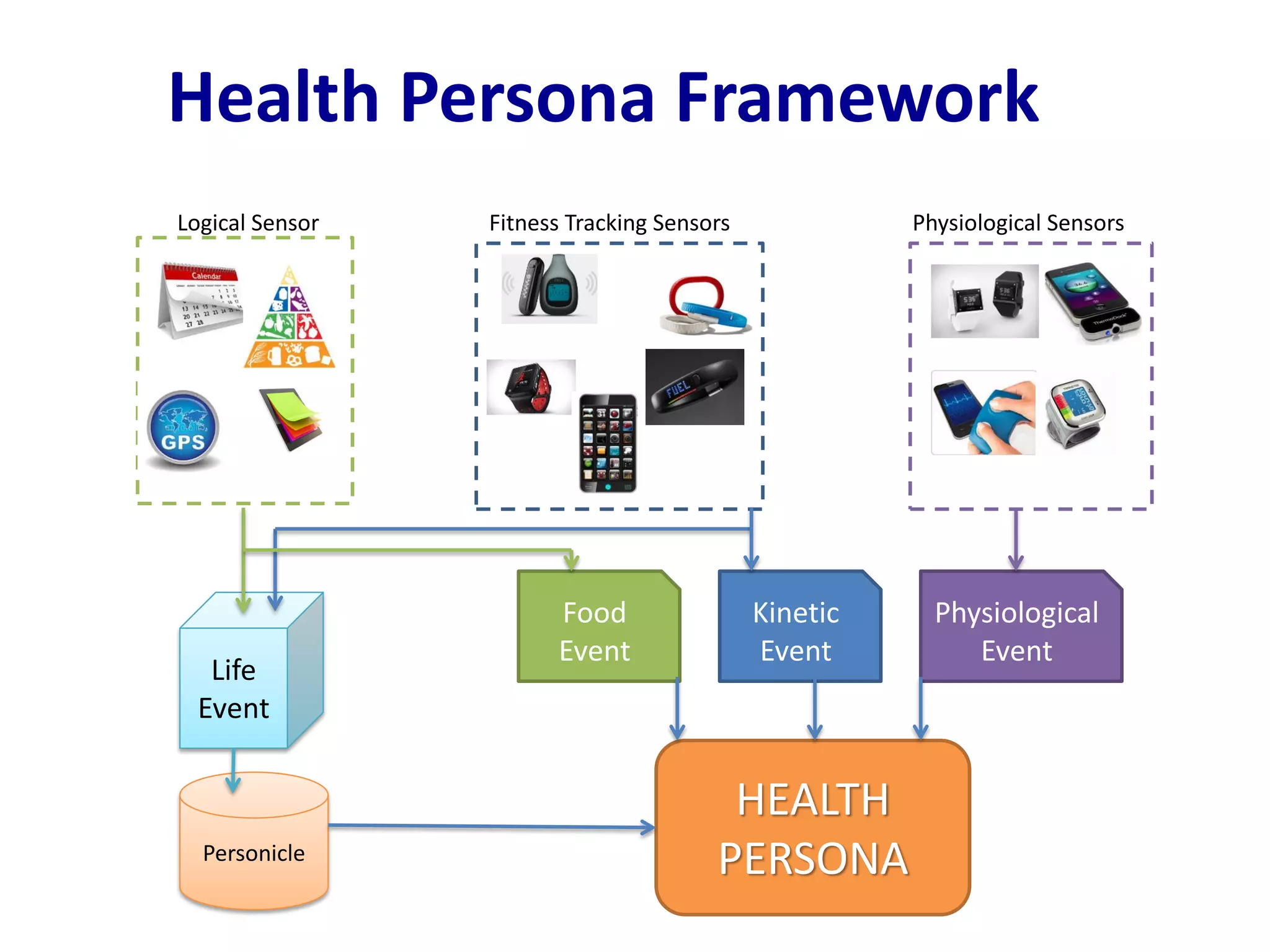 HEALTH
PERSONA
Logical Sensor Physiological SensorsFitness Tracking Sensors
Life
Event
Kinetic
Event
Physiological
Event
Food
Event
Personicle
Health Persona Framework
 