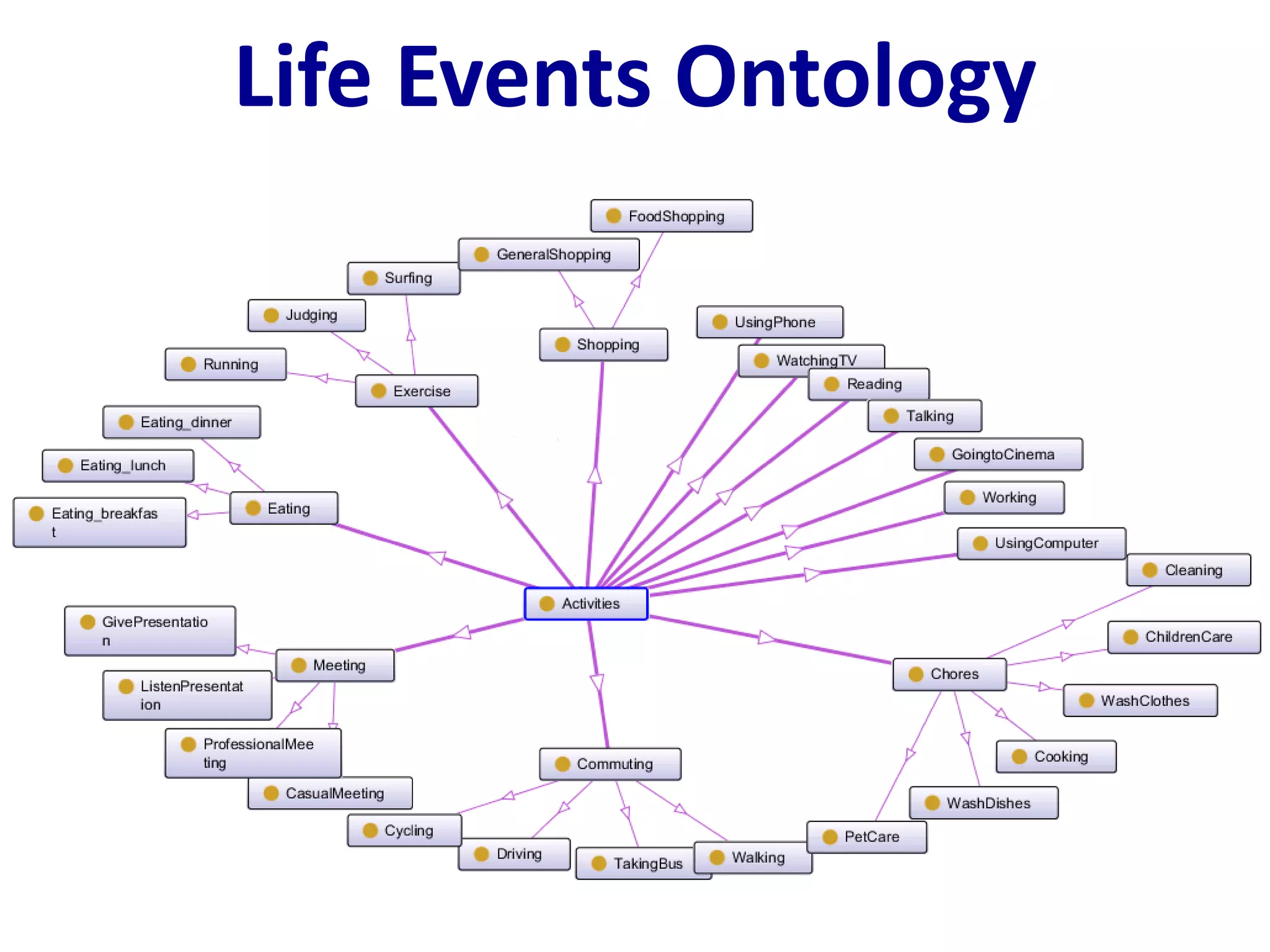 Life Events Ontology
 