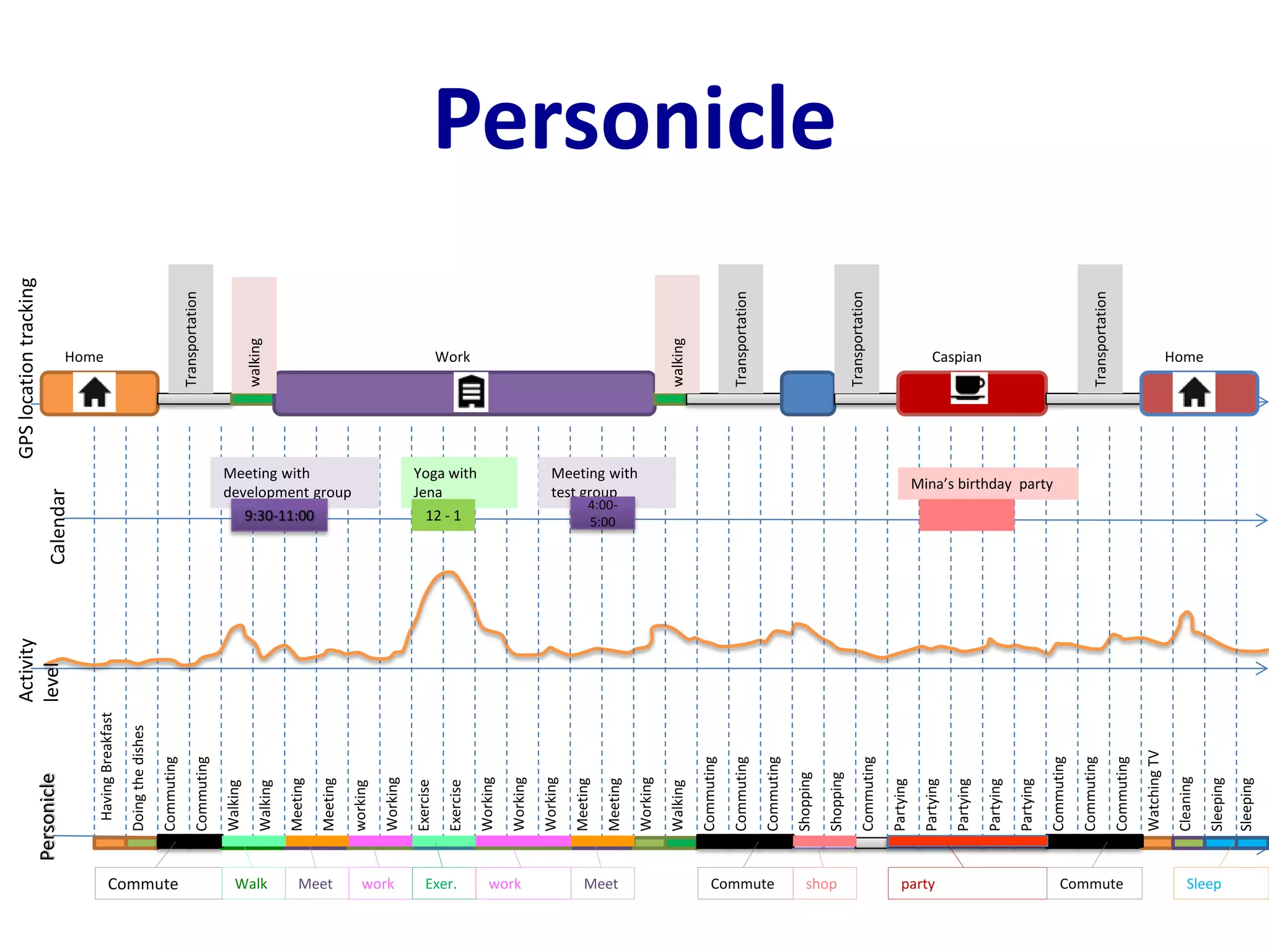 Meeting with
development group
Yoga with
Jena
Meeting with
test group
Mina’s birthday party
9:30-11:00 12 - 1
4:00-
5:00
Transportation
walking
walking
Transportation
Transportation
Transportation
Home HomeWork Caspian
HavingBreakfast
Doingthedishes
Commuting
Commuting
Walking
Walking
Meeting
Meeting
working
Working
Exercise
Exercise
Working
Working
Working
Working
Meeting
Meeting
Walking
Commuting
Commuting
Commuting
Shopping
Shopping
Commuting
Partying
Partying
Partying
Partying
Partying
Commuting
Commuting
Commuting
Sleeping
Sleeping
WatchingTV
Cleaning
Personicle
Commute Walk Meet work Exer. work Meet Commute shop party Commute Sleep
GPSlocationtracking
Calendar
Activity
levelPersonicle
 