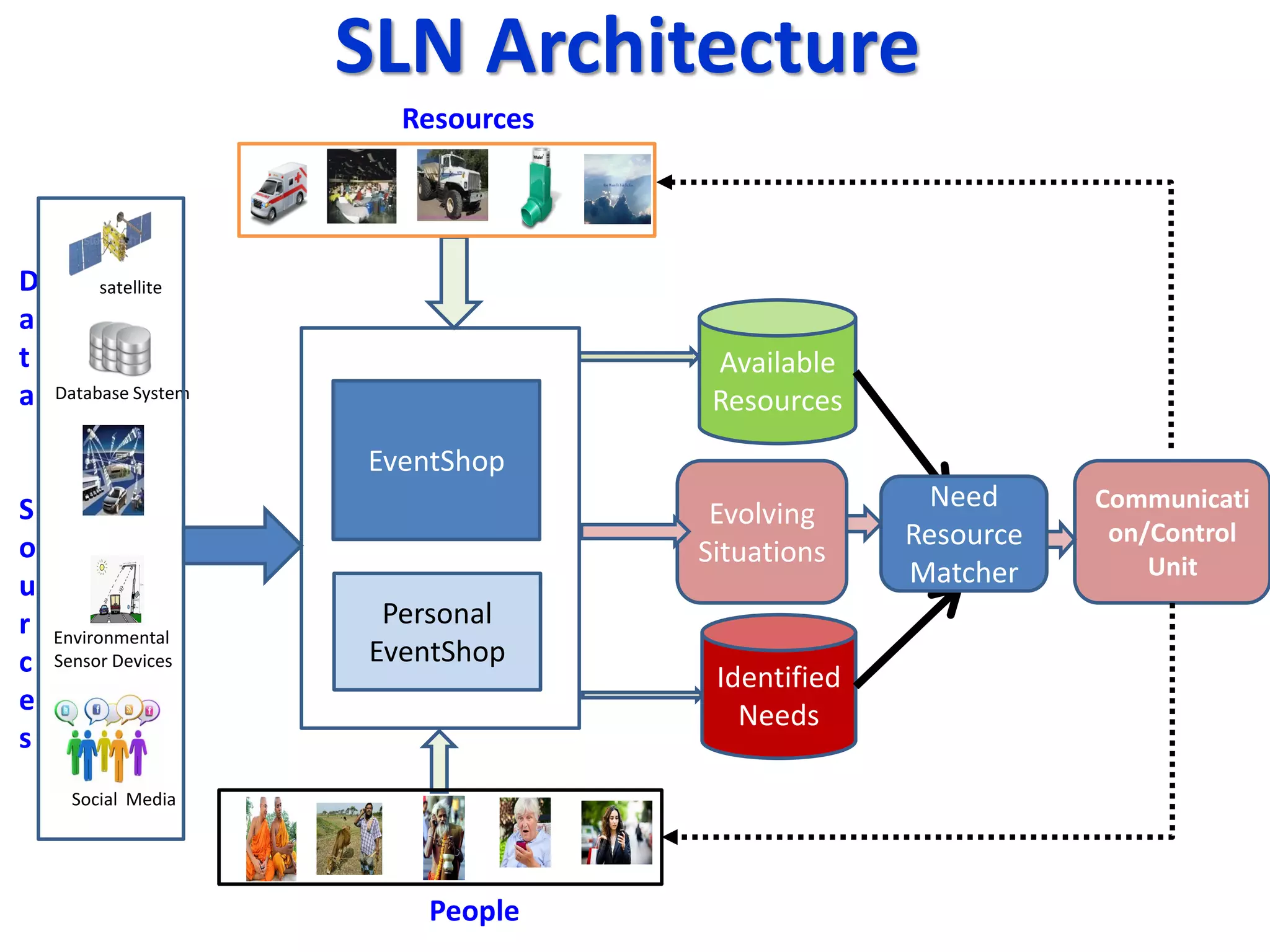 SLN Architecture
EventShop
Personal
EventShop
Evolving
Situations
Available
Resources
Identified
Needs
Need
Resource
Matcher
Communicati
on/Control
Unit
Resources
People
D
a
t
a
S
o
u
r
c
e
s
Database System
satellite
Environmental
Sensor Devices
Social Media
 