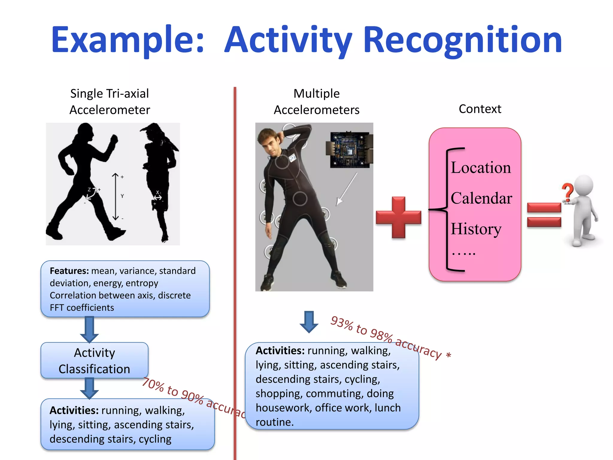 Single Tri-axial
Accelerometer
Example: Activity Recognition
Multiple
Accelerometers
Activity
Classification
Features: mean, variance, standard
deviation, energy, entropy
Correlation between axis, discrete
FFT coefficients
Activities: running, walking,
lying, sitting, ascending stairs,
descending stairs, cycling
Location
Calendar
History
…..
Context
Activities: running, walking,
lying, sitting, ascending stairs,
descending stairs, cycling,
shopping, commuting, doing
housework, office work, lunch
routine.
 