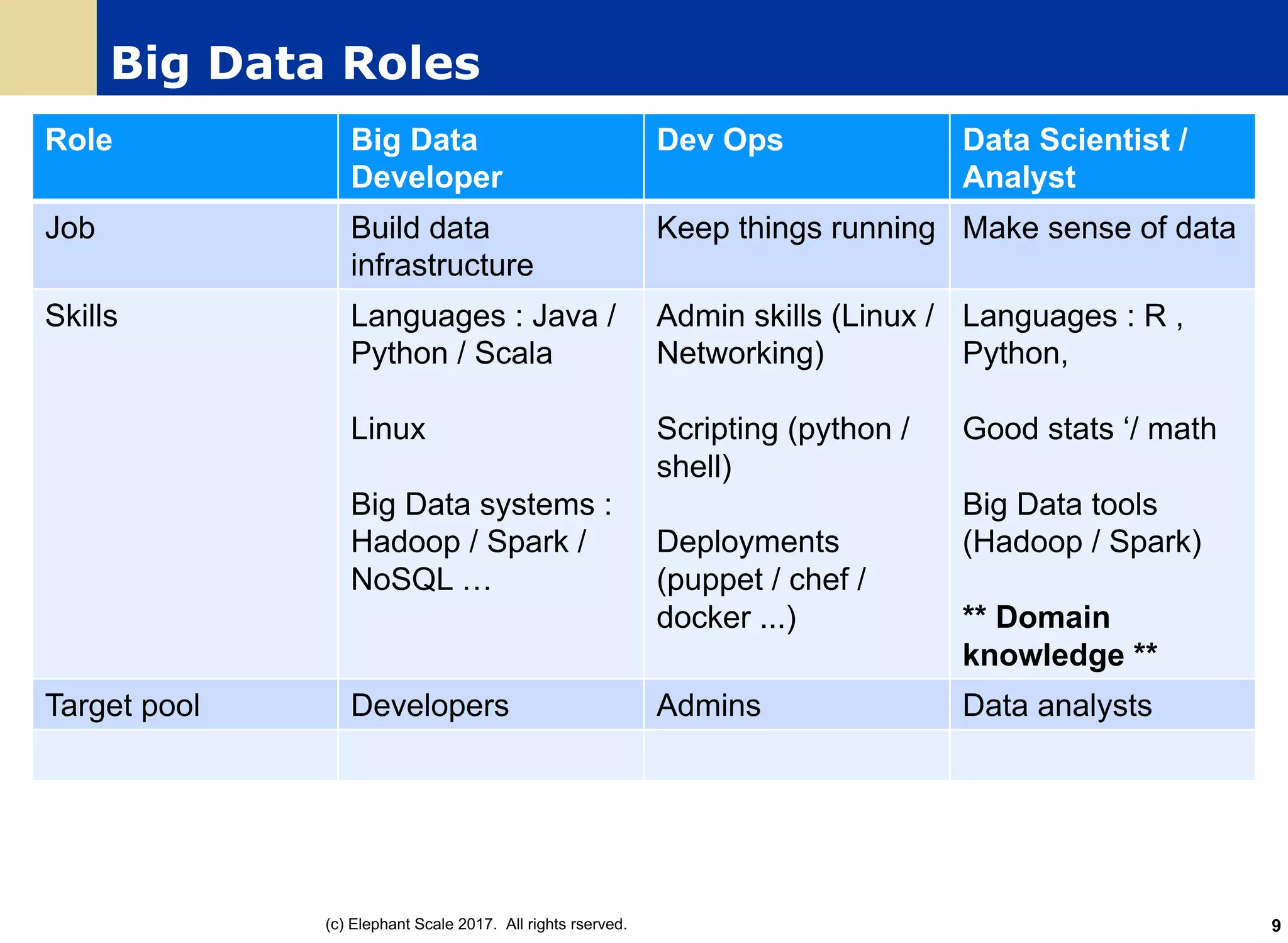 Big Data Roles
Role Big Data
Developer
Dev Ops Data Scientist /
Analyst
Job Build data
infrastructure
Keep things running Make sense of data
Skills Languages : Java /
Python / Scala
Linux
Big Data systems :
Hadoop / Spark /
NoSQL …
Admin skills (Linux /
Networking)
Scripting (python /
shell)
Deployments
(puppet / chef /
docker ...)
Languages : R ,
Python,
Good stats ‘/ math
Big Data tools
(Hadoop / Spark)
** Domain
knowledge **
Target pool Developers Admins Data analysts
(c) Elephant Scale 2017. All rights rserved. 9
 