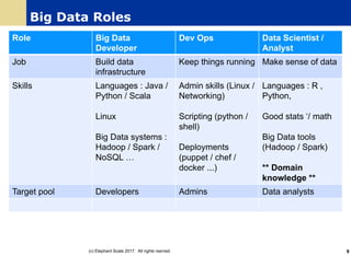 Big Data Roles
Role Big Data
Developer
Dev Ops Data Scientist /
Analyst
Job Build data
infrastructure
Keep things running Make sense of data
Skills Languages : Java /
Python / Scala
Linux
Big Data systems :
Hadoop / Spark /
NoSQL …
Admin skills (Linux /
Networking)
Scripting (python /
shell)
Deployments
(puppet / chef /
docker ...)
Languages : R ,
Python,
Good stats ‘/ math
Big Data tools
(Hadoop / Spark)
** Domain
knowledge **
Target pool Developers Admins Data analysts
(c) Elephant Scale 2017. All rights rserved. 9
 