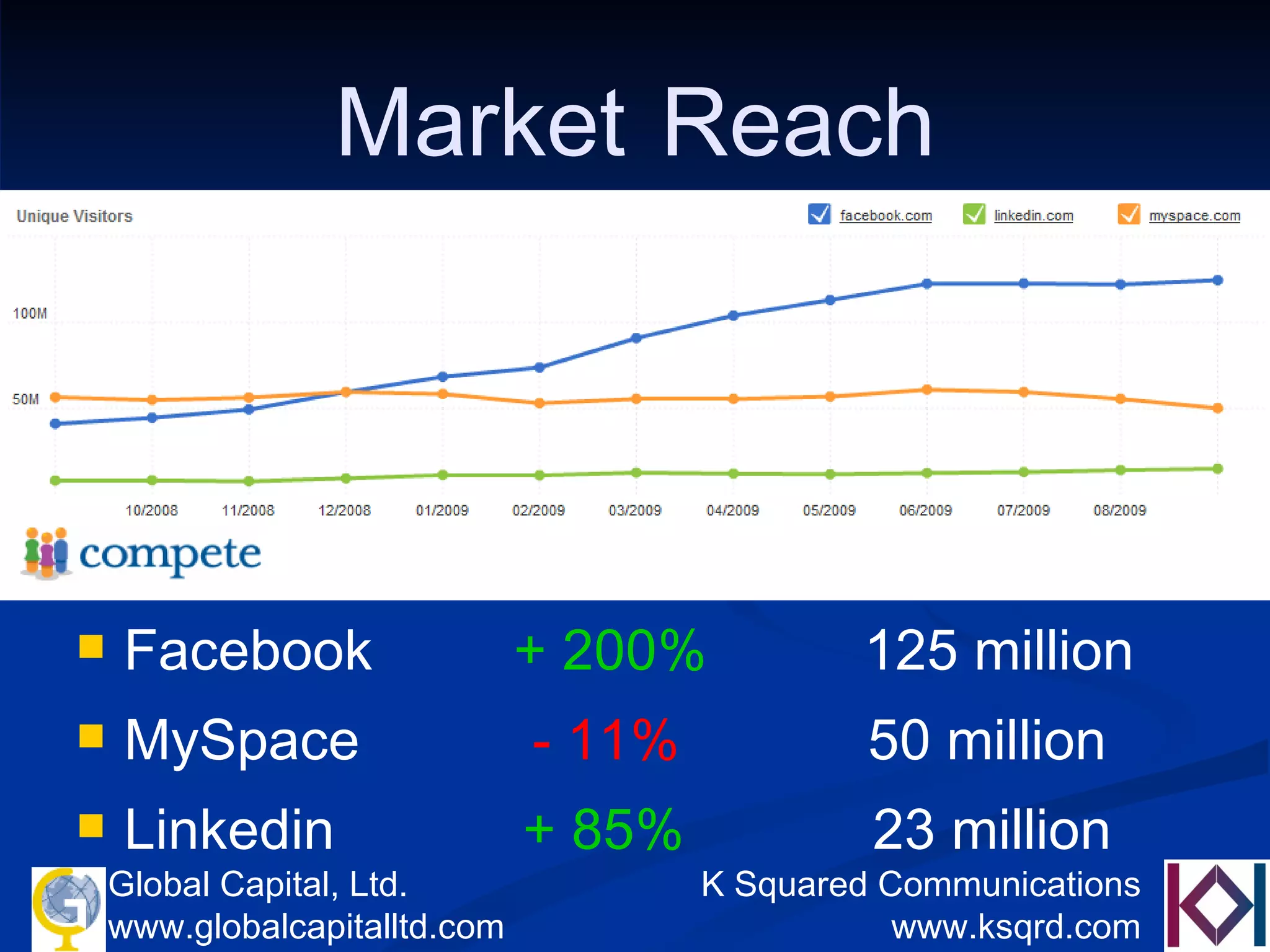 Market   Reach Facebook  + 200%  125 million MySpace  - 11%  50 million Linkedin  + 85%   23 million 
