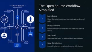 The Open Source Workflow
Simplified
Learn Basics
Master Git, version control, and issue tracking as fundamental
skills.
Study Guidelines
Understand project documentation and community codes of
conduct.
Start Small
Solve "good first issues" to build confidence and reputation.
Grow Contributions
Gradually tackle more complex challenges as skills develop.
 