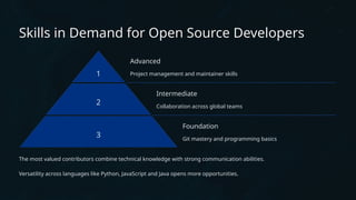 Skills in Demand for Open Source Developers
1
Advanced
Project management and maintainer skills
2
Intermediate
Collaboration across global teams
3
Foundation
Git mastery and programming basics
The most valued contributors combine technical knowledge with strong communication abilities.
Versatility across languages like Python, JavaScript and Java opens more opportunities.
 