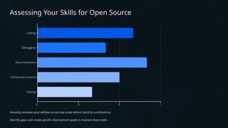 Assessing Your Skills for Open Source
Honestly evaluate your abilities across key areas before starting contributions.
Identify gaps and create specific development goals to improve these skills.
 