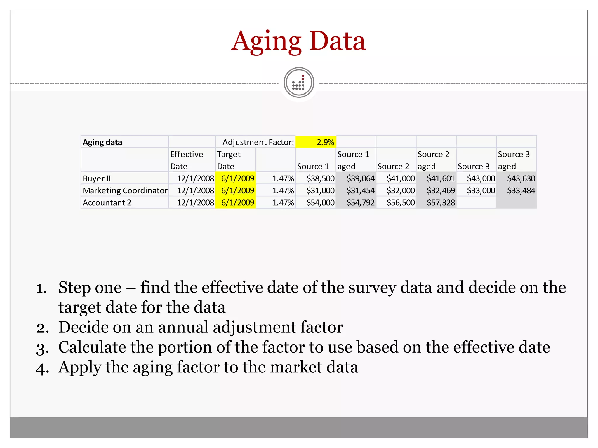 Aging Data


      Aging data                       Adjustment Factor:      2.9%
                           Effective  Target                        Source 1          Source 2          Source 3
                           Date       Date                Source 1 aged      Source 2 aged     Source 3 aged
      Buyer II               12/1/2008 6/1/2009    1.47% $38,500 $39,064 $41,000 $41,601 $43,000 $43,630
      Marketing Coordinator 12/1/2008 6/1/2009     1.47% $31,000 $31,454 $32,000 $32,469 $33,000 $33,484
      Accountant 2           12/1/2008 6/1/2009    1.47% $54,000 $54,792 $56,500 $57,328




1. Step one – find the effective date of the survey data and decide on the
   target date for the data
2. Decide on an annual adjustment factor
3. Calculate the portion of the factor to use based on the effective date
4. Apply the aging factor to the market data
 