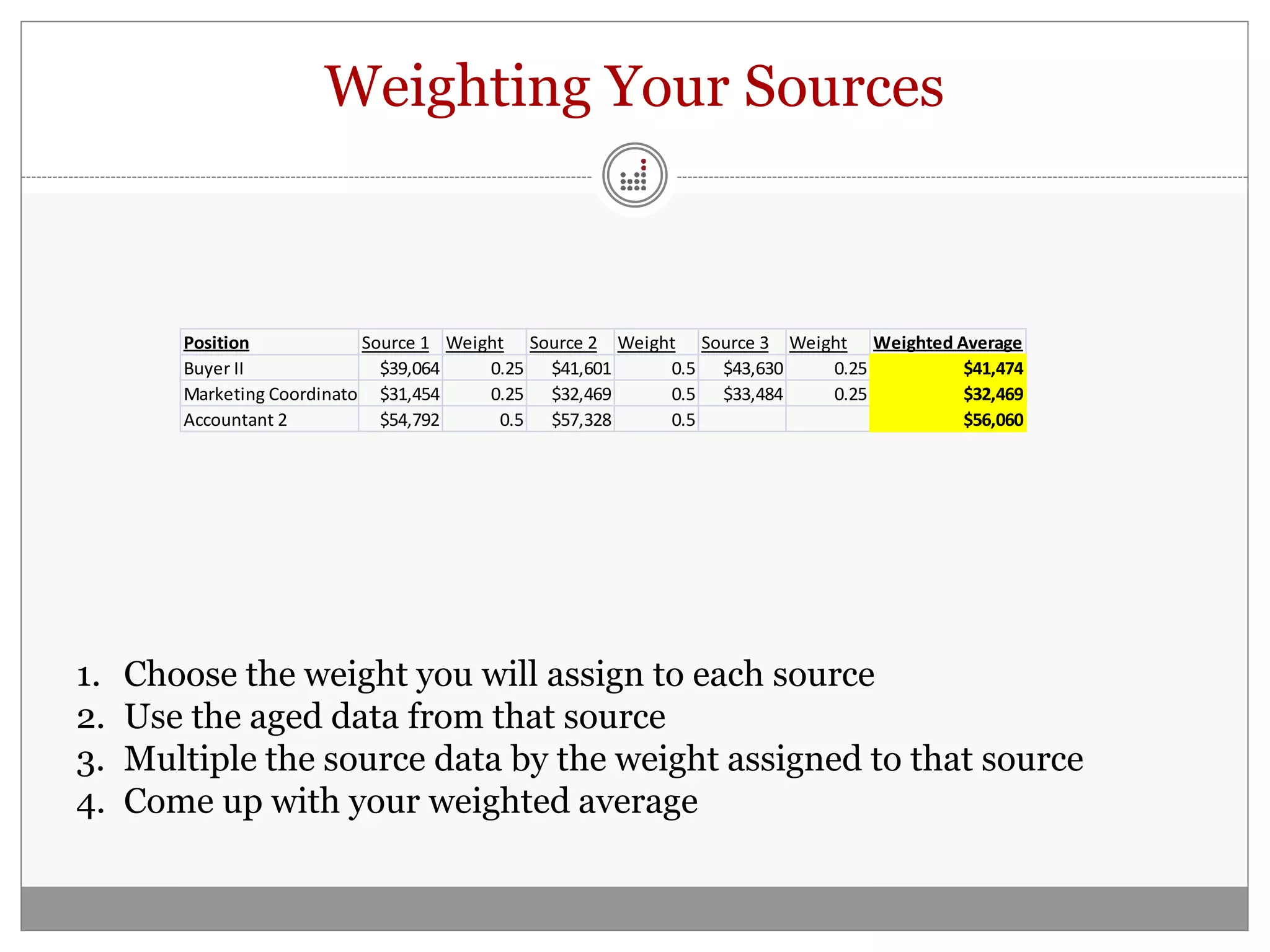 Weighting Your Sources



        Position             Source 1 Weight Source 2 Weight Source 3 Weight Weighted Average
        Buyer II               $39,064    0.25 $41,601     0.5 $43,630    0.25         $41,474
        Marketing Coordinator $31,454     0.25 $32,469     0.5 $33,484    0.25         $32,469
        Accountant 2           $54,792     0.5 $57,328     0.5                         $56,060




1.   Choose the weight you will assign to each source
2.   Use the aged data from that source
3.   Multiple the source data by the weight assigned to that source
4.   Come up with your weighted average
 