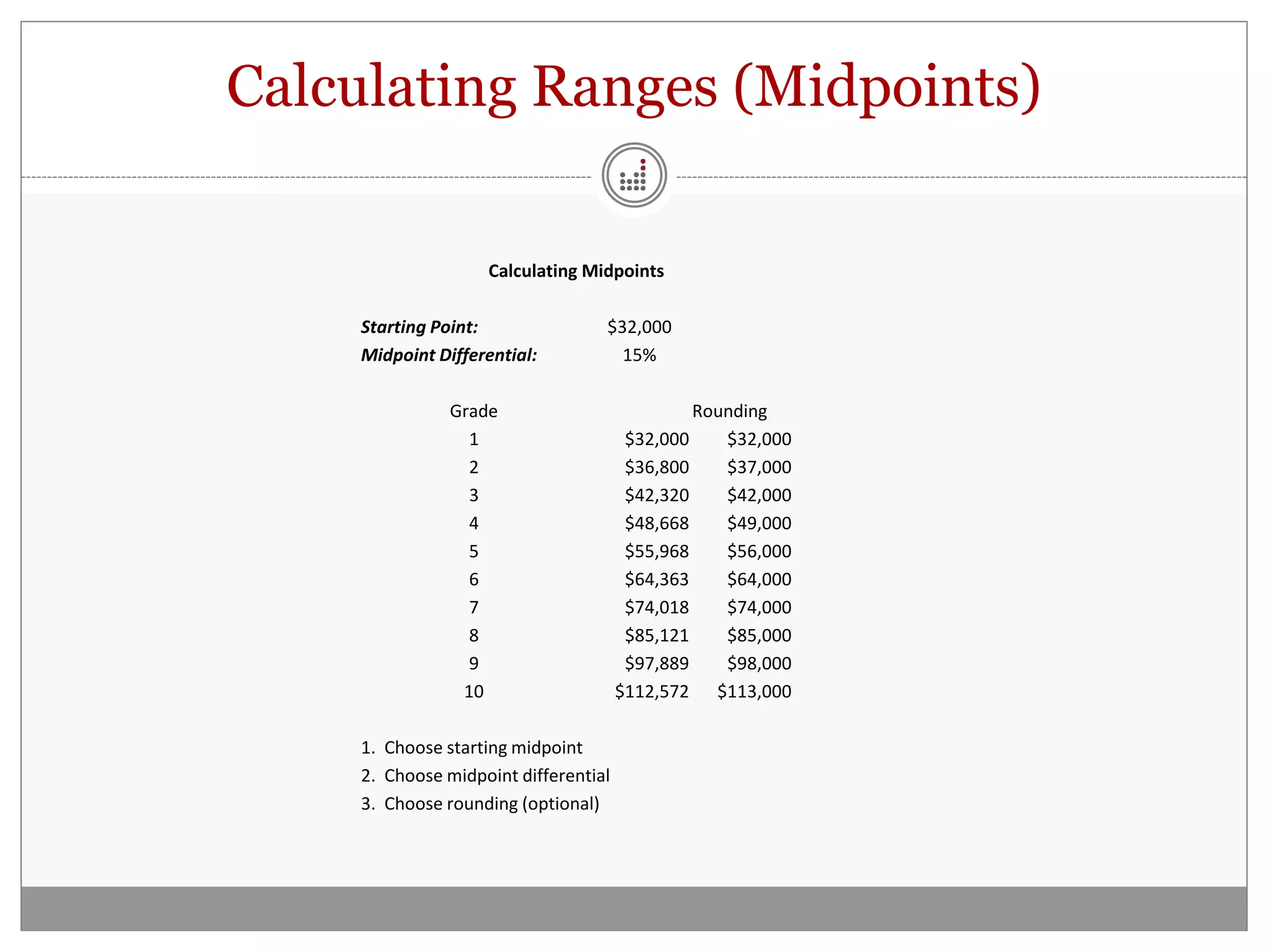 Calculating Ranges (Midpoints)

                   Calculating Midpoints

    Starting Point:               $32,000
    Midpoint Differential:          15%

               Grade                           Rounding
                 1                     $32,000    $32,000
                 2                     $36,800    $37,000
                 3                     $42,320    $42,000
                 4                     $48,668    $49,000
                 5                     $55,968    $56,000
                 6                     $64,363    $64,000
                 7                     $74,018    $74,000
                 8                     $85,121    $85,000
                 9                     $97,889    $98,000
                10                    $112,572 $113,000

    1. Choose starting midpoint
    2. Choose midpoint differential
    3. Choose rounding (optional)
 