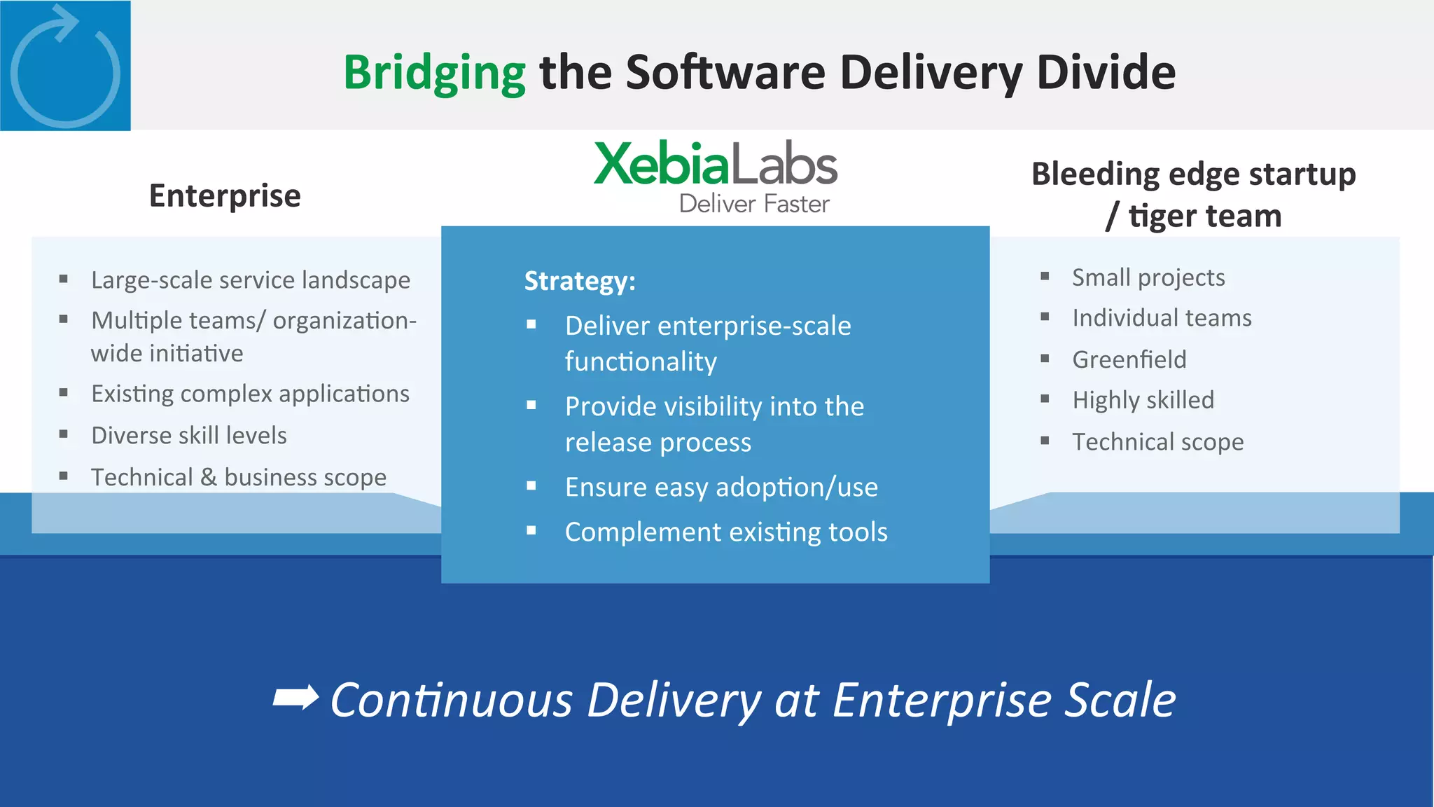 10
Bridging	
  the	
  SoYware	
  Delivery	
  Divide	
  	
  
Bleeding	
  edge	
  startup	
  
/	
  2ger	
  team	
  
§  Large-­‐scale	
  service	
  landscape	
  
§  MulHple	
  teams/	
  organizaHon-­‐
wide	
  iniHaHve	
  
§  ExisHng	
  complex	
  applicaHons	
  
§  Diverse	
  skill	
  levels	
  
§  Technical	
  &	
  business	
  scope	
  
Enterprise	
  
➡	
  Con(nuous	
  Delivery	
  at	
  Enterprise	
  Scale	
  
▶  Enterprises	
  want	
  to	
  emulate	
  
startups	
  +	
  adopt	
  new	
  pa3erns	
  
▶  But	
  recognize	
  that	
  they	
  are	
  a	
  
long	
  way	
  away	
  from	
  that	
  today	
  
§  Small	
  projects	
  
§  Individual	
  teams	
  
§  Greenﬁeld	
  
§  Highly	
  skilled	
  
§  Technical	
  scope	
  
Strategy:	
  
§  Deliver	
  enterprise-­‐scale	
  
funcHonality	
  
§  Provide	
  visibility	
  into	
  the	
  
release	
  process	
  
§  Ensure	
  easy	
  adopHon/use	
  
§  Complement	
  exisHng	
  tools	
  
 