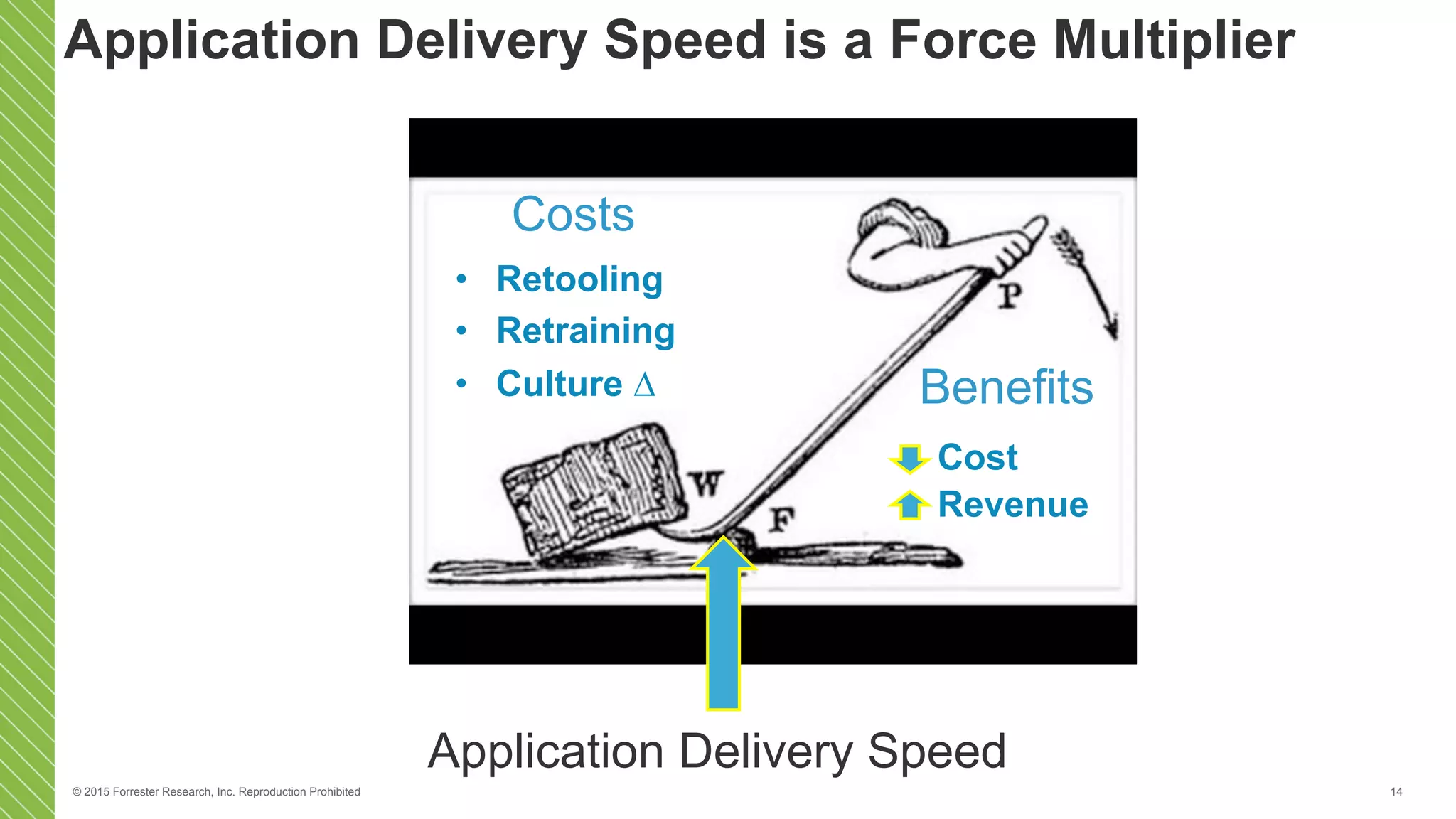 © 2015 Forrester Research, Inc. Reproduction Prohibited 14
Application Delivery Speed is a Force Multiplier
Costs
Benefits
Application Delivery Speed
Cost
Revenue
•  Retooling
•  Retraining
•  Culture ∆
 