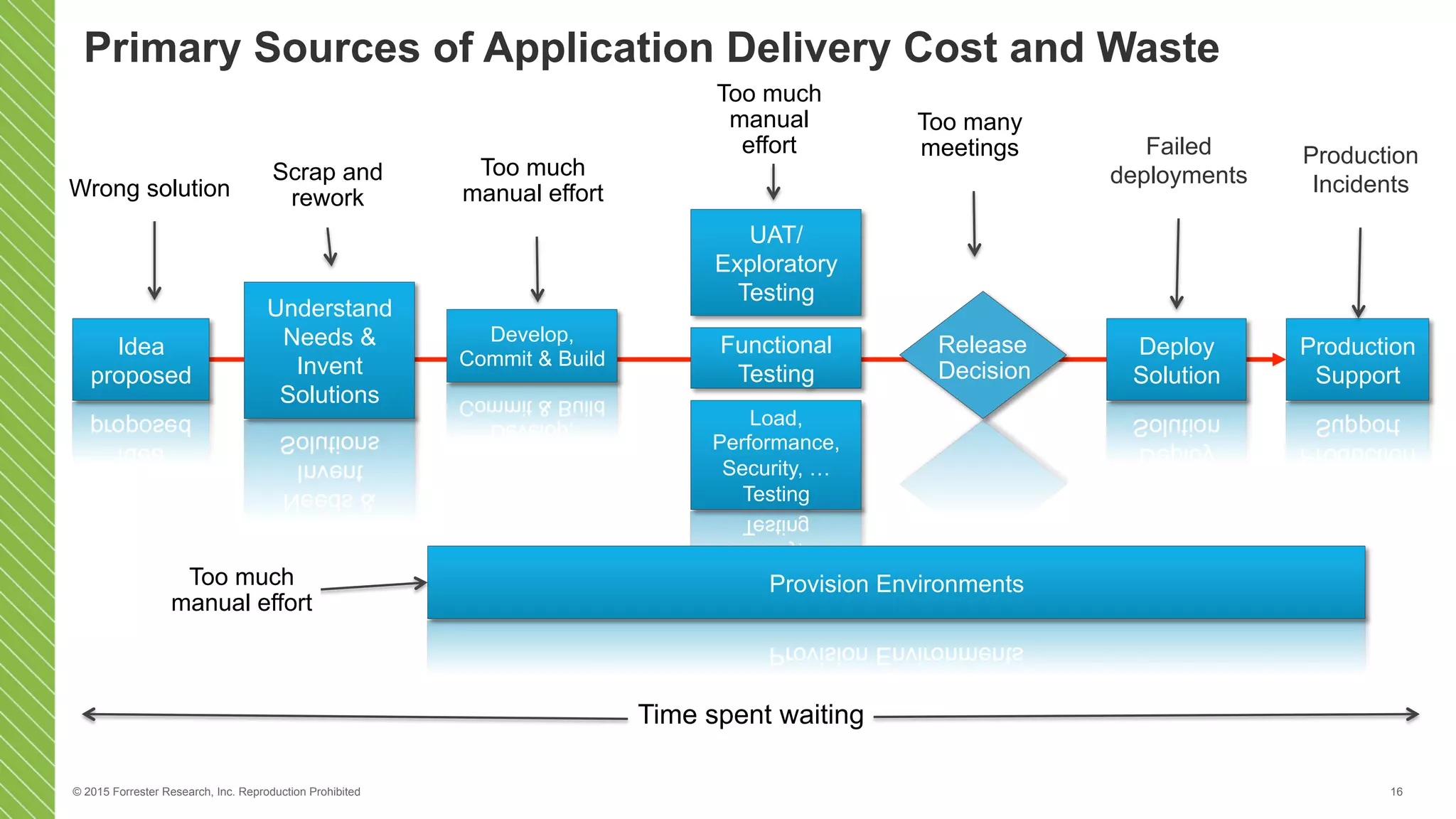 © 2015 Forrester Research, Inc. Reproduction Prohibited 16
Primary Sources of Application Delivery Cost and Waste
Failed
deployments
Idea
proposed
Understand
Needs &
Invent
Solutions
Functional
Testing
Deploy
Solution
Production
Support
Load,
Performance,
Security, …
Testing
UAT/
Exploratory
Testing
Release
Decision
Wrong solution
Scrap and
rework
Too much
manual effort
Develop,
Commit & Build
Too much
manual
effort
Provision Environments
Production
Incidents
Too much
manual effort
Too many
meetings
Time spent waiting
 