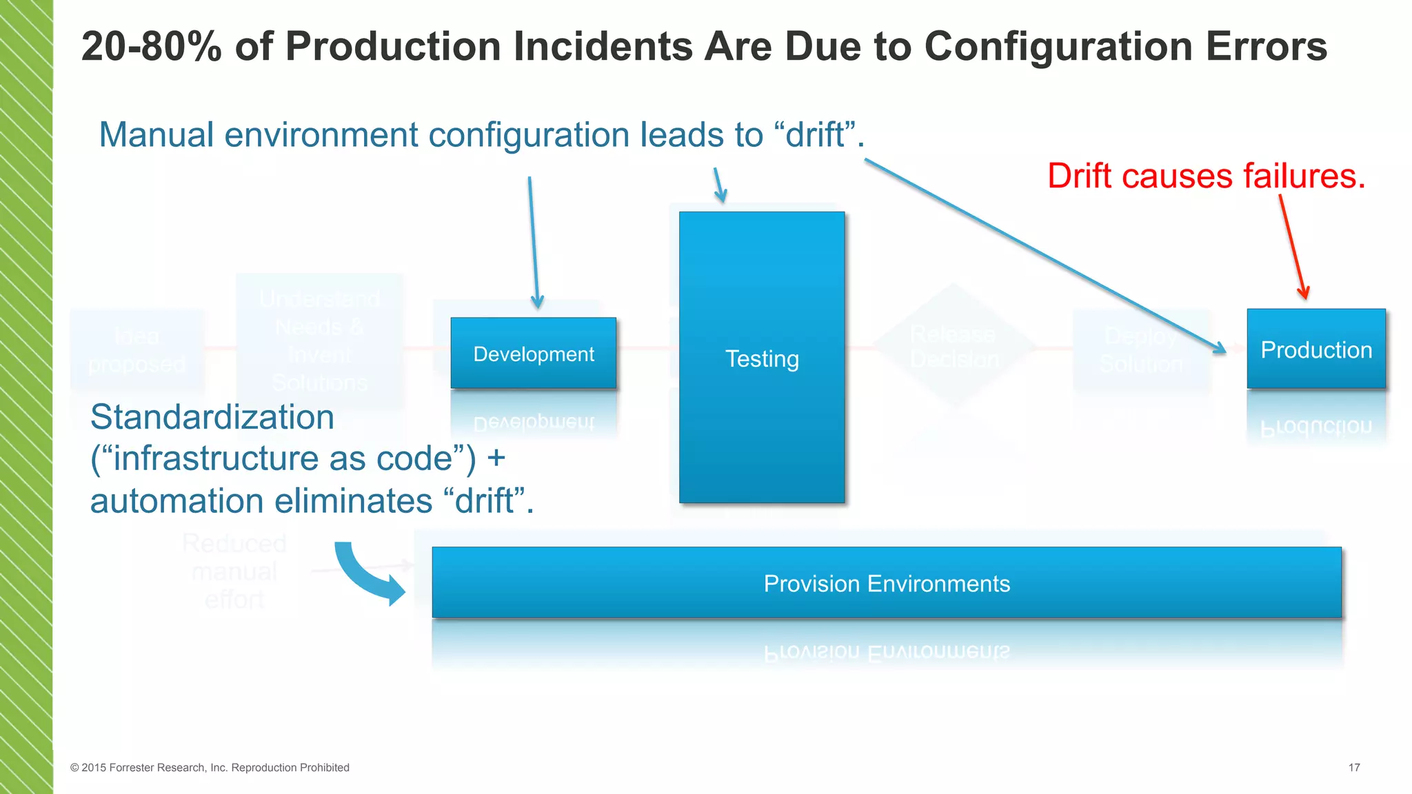 © 2015 Forrester Research, Inc. Reproduction Prohibited 17
Functional
Testing
Load,
Performance,
Security, …
Testing
UAT/
Exploratory
Testing
Develop,
Commit & Build
Provision Environments
Reduced
manual
effort
Idea
proposed
Understand
Needs &
Invent
Solutions
Deploy
Solution
Release
Decision
20-80% of Production Incidents Are Due to Configuration Errors
Production
Provision Environments
TestingDevelopment
Manual environment configuration leads to “drift”.
Drift causes failures.
Standardization
(“infrastructure as code”) +
automation eliminates “drift”.
 
