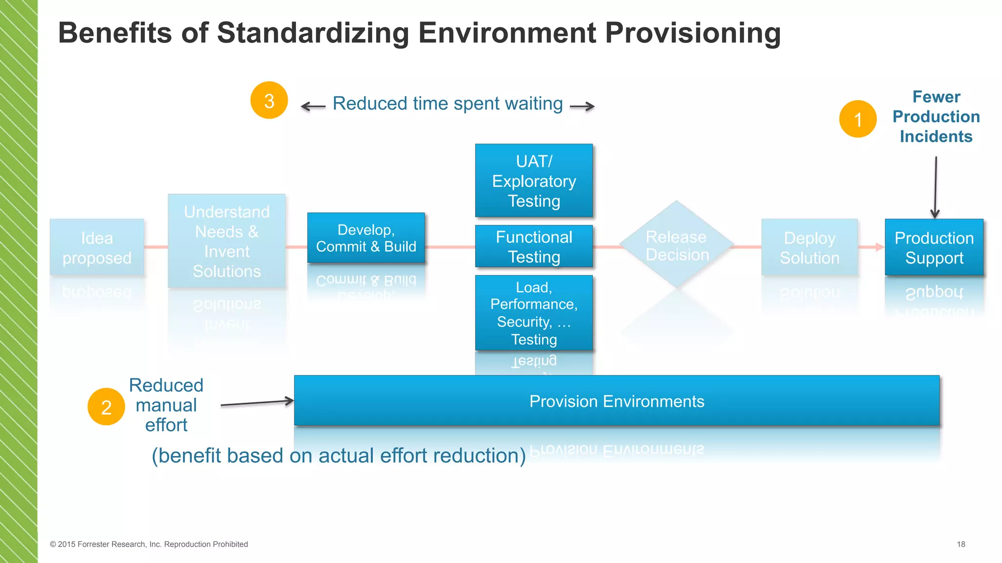 © 2015 Forrester Research, Inc. Reproduction Prohibited 18
Idea
proposed
Understand
Needs &
Invent
Solutions
Deploy
Solution
Release
Decision
Benefits of Standardizing Environment Provisioning
Functional
Testing
Production
Support
Load,
Performance,
Security, …
Testing
UAT/
Exploratory
Testing
Develop,
Commit & Build
Provision Environments
Fewer
Production
Incidents
Reduced
manual
effort
Reduced time spent waiting
2
1
3
(benefit based on actual effort reduction)
 