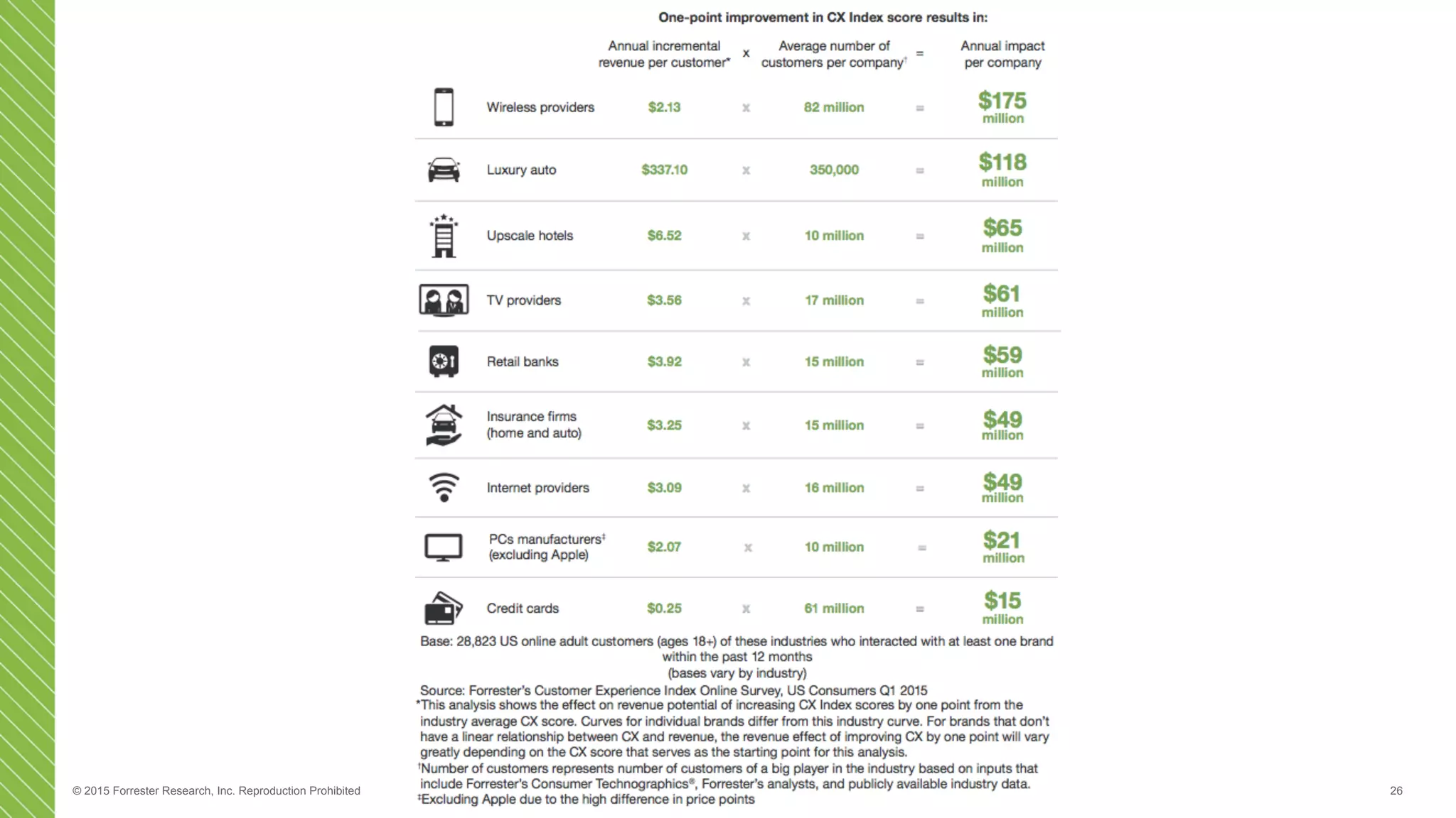 © 2015 Forrester Research, Inc. Reproduction Prohibited 26
 