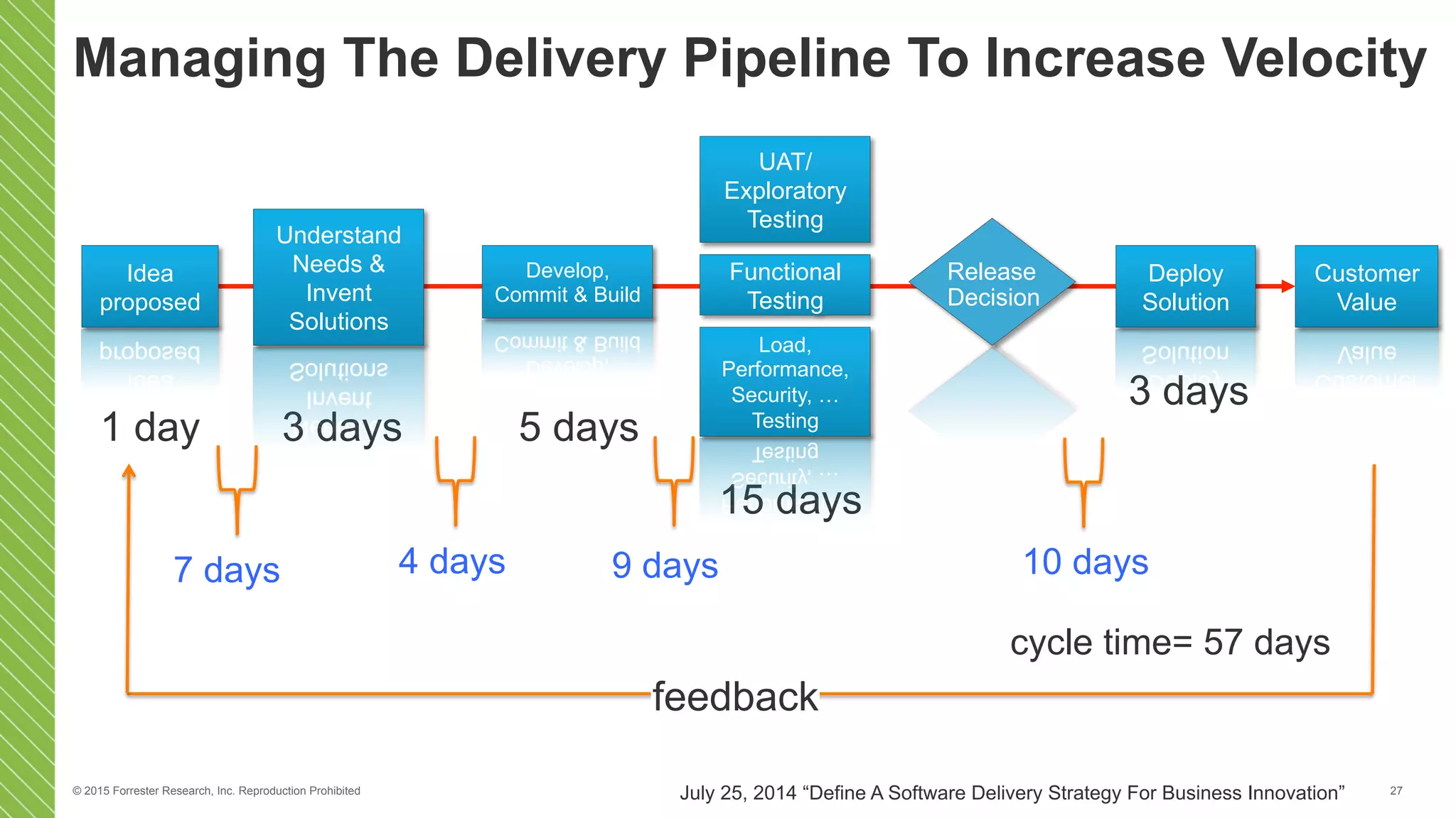 © 2015 Forrester Research, Inc. Reproduction Prohibited 27
Managing The Delivery Pipeline To Increase Velocity
3 days 5 days
15 days
3 days
10 days7 days 4 days 9 days
cycle time= 57 days
1 day
feedback
July 25, 2014 “Define A Software Delivery Strategy For Business Innovation”
Idea
proposed
Understand
Needs &
Invent
Solutions
Functional
Testing
Deploy
Solution
Customer
Value
Load,
Performance,
Security, …
Testing
UAT/
Exploratory
Testing
Release
Decision
Develop,
Commit & Build
 