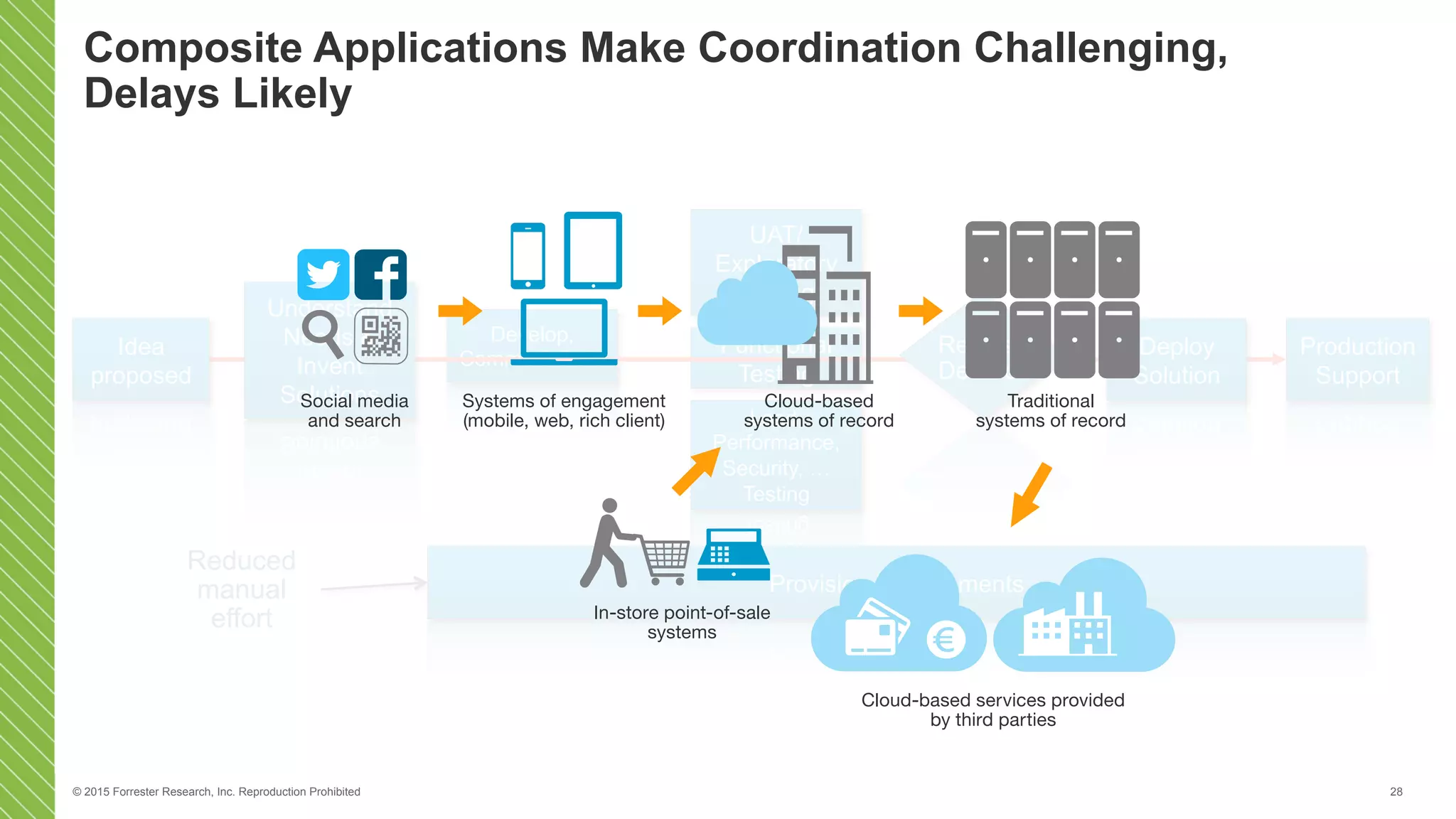 © 2015 Forrester Research, Inc. Reproduction Prohibited 28
Production
Support
Functional
Testing
Load,
Performance,
Security, …
Testing
UAT/
Exploratory
Testing
Develop,
Commit & Build
Provision Environments
Reduced
manual
effort
Idea
proposed
Understand
Needs &
Invent
Solutions
Deploy
Solution
Release
Decision
Composite Applications Make Coordination Challenging,
Delays Likely
Source: Forrester Research, Inc.111102
Social media
and search
Systems of engagement
(mobile, web, rich client)
Cloud-based
systems of record
Traditional
systems of record
In-store point-of-sale
systems
Cloud-based services provided
by third parties
 