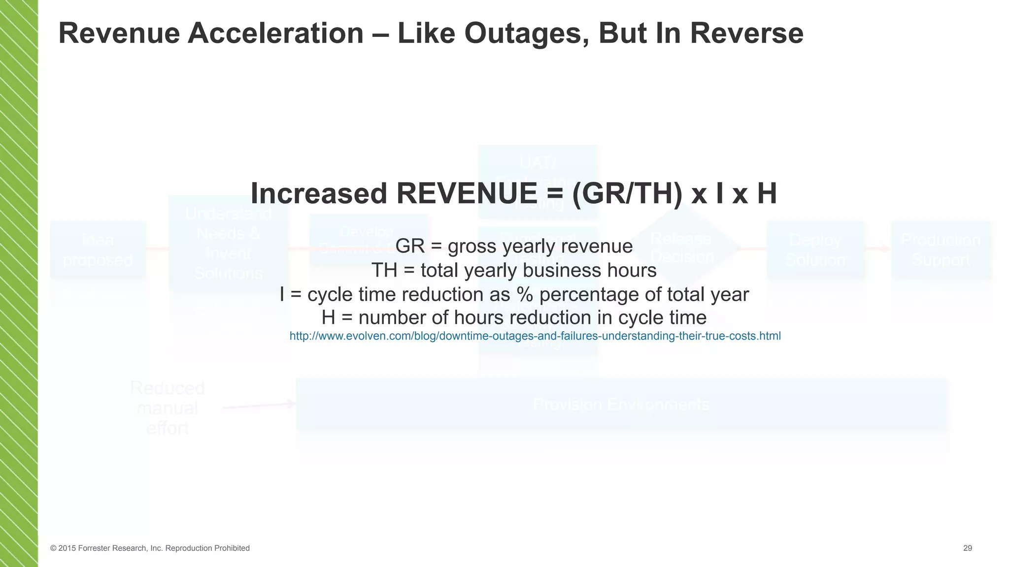 © 2015 Forrester Research, Inc. Reproduction Prohibited 29
Production
Support
Functional
Testing
Load,
Performance,
Security, …
Testing
UAT/
Exploratory
Testing
Develop,
Commit & Build
Provision Environments
Reduced
manual
effort
Idea
proposed
Understand
Needs &
Invent
Solutions
Deploy
Solution
Release
Decision
Revenue Acceleration – Like Outages, But In Reverse
Increased REVENUE = (GR/TH) x I x H
GR = gross yearly revenue
TH = total yearly business hours
I = cycle time reduction as % percentage of total year
H = number of hours reduction in cycle time
http://www.evolven.com/blog/downtime-outages-and-failures-understanding-their-true-costs.html
 