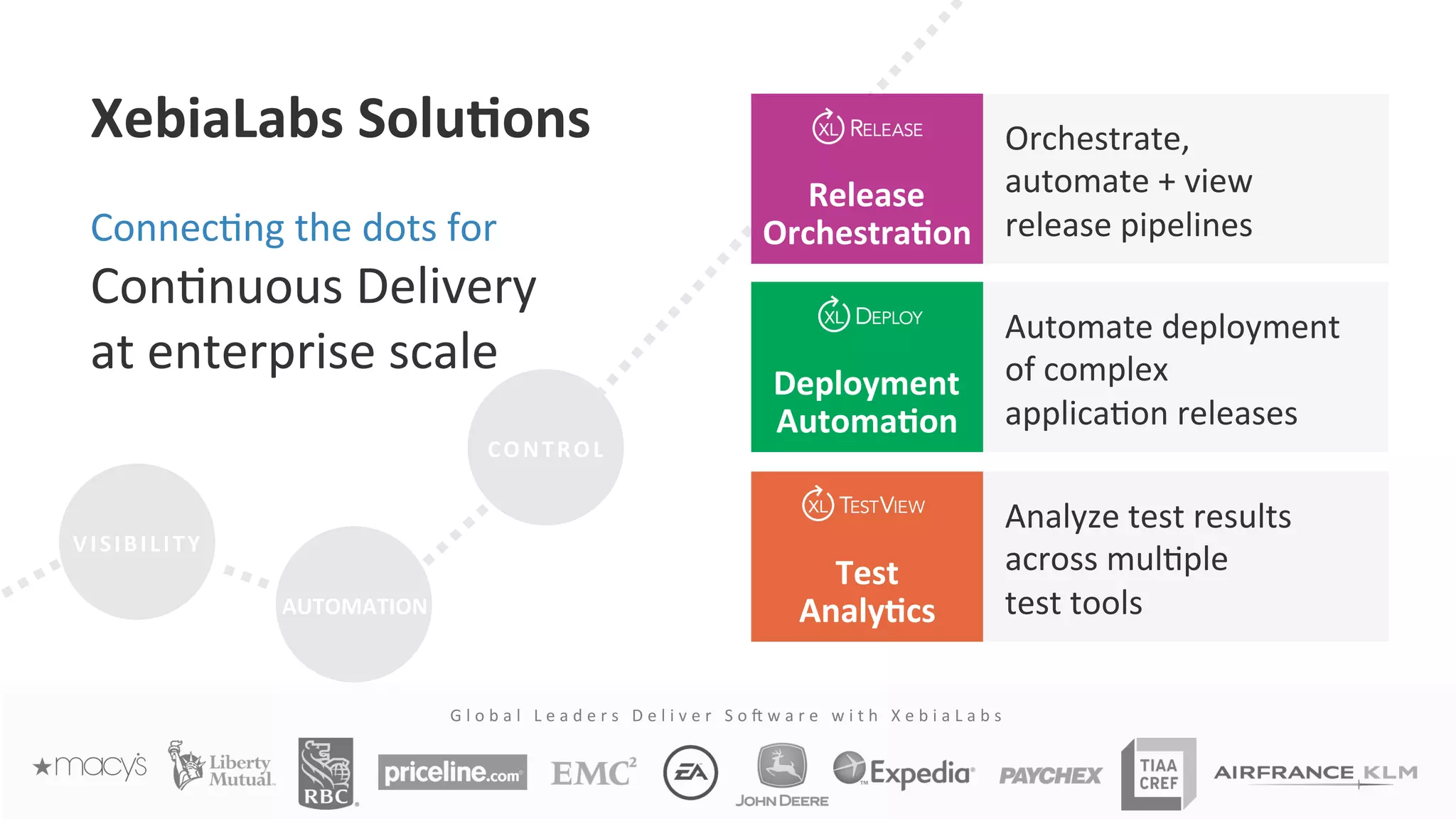 6
VISIBILITY	
  
AUTOMATION	
  
CONTROL	
  
XebiaLabs	
  Solu2ons	
  
Release	
  
Orchestra2on	
  
Deployment	
  
Automa2on	
  	
  
Test	
  	
  
Analy2cs	
  
Orchestrate,	
  	
  
automate	
  +	
  view	
  	
  
release	
  pipelines	
  
Automate	
  deployment	
  
of	
  complex	
  	
  
applicaHon	
  releases	
  	
  
Analyze	
  test	
  results	
  
across	
  mulHple	
  	
  
test	
  tools	
  
ConnecHng	
  the	
  dots	
  for	
  	
  
ConHnuous	
  Delivery	
  	
  
at	
  enterprise	
  scale	
  
G l o b a l 	
   L e a d e r s 	
   D e l i v e r 	
   S o G w a r e 	
   w i t h 	
   X e b i a L a b s 	
  
 
