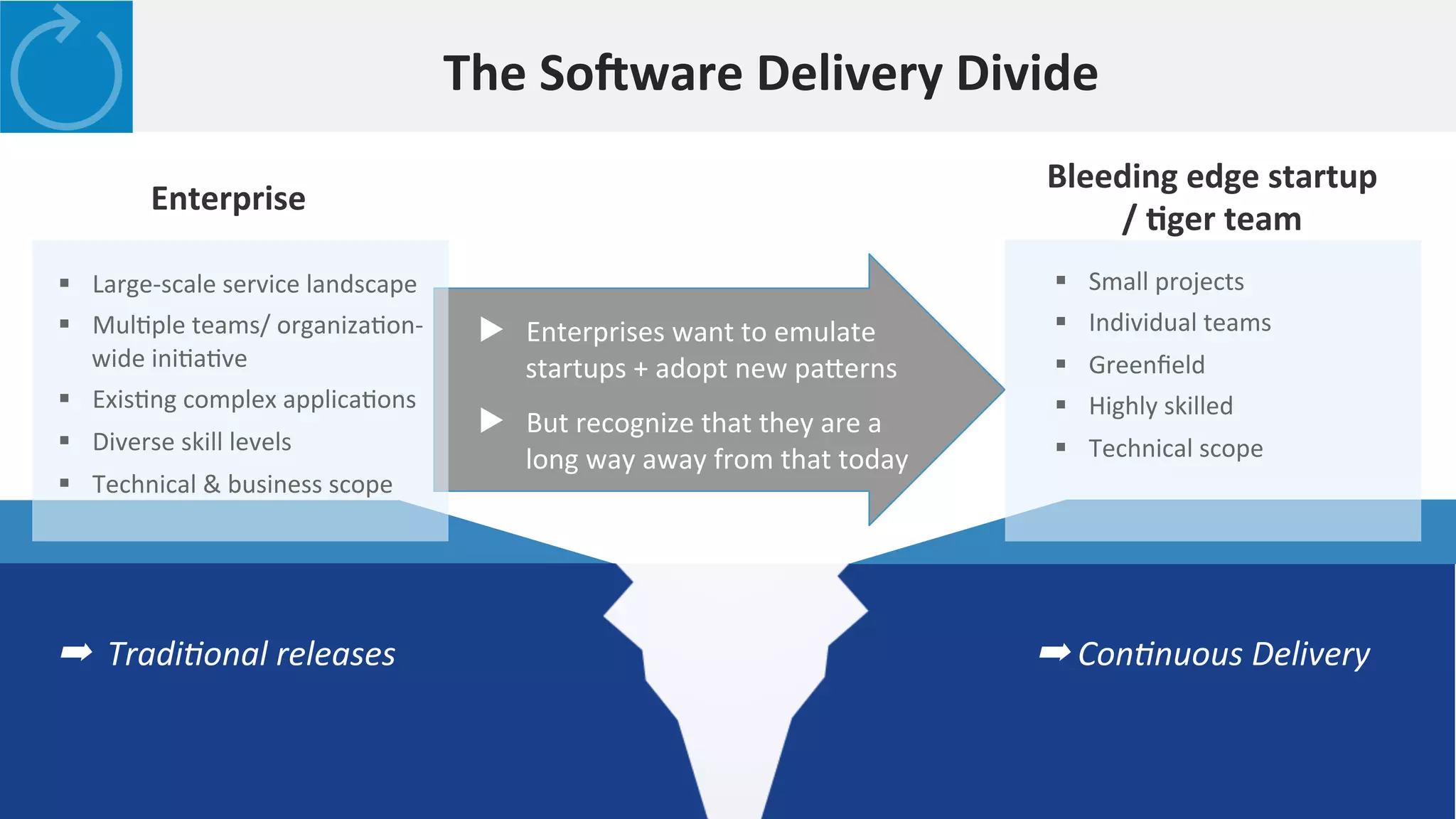 9
The	
  SoYware	
  Delivery	
  Divide	
  	
  
Bleeding	
  edge	
  startup	
  
/	
  2ger	
  team	
  
§  Large-­‐scale	
  service	
  landscape	
  
§  MulHple	
  teams/	
  organizaHon-­‐
wide	
  iniHaHve	
  
§  ExisHng	
  complex	
  applicaHons	
  
§  Diverse	
  skill	
  levels	
  
§  Technical	
  &	
  business	
  scope	
  
Enterprise	
  
➡	
  	
  Tradi(onal	
  releases	
   ➡	
  Con(nuous	
  Delivery	
  
▶  Enterprises	
  want	
  to	
  emulate	
  
startups	
  +	
  adopt	
  new	
  pa3erns	
  
▶  But	
  recognize	
  that	
  they	
  are	
  a	
  
long	
  way	
  away	
  from	
  that	
  today	
  
§  Small	
  projects	
  
§  Individual	
  teams	
  
§  Greenﬁeld	
  
§  Highly	
  skilled	
  
§  Technical	
  scope	
  
 