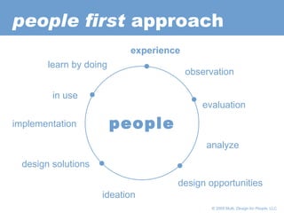       © 2005 Multi,  Design for People , LLC people first  approach experience evaluation design opportunities design solutions in use people analyze ideation implementation learn by doing observation 