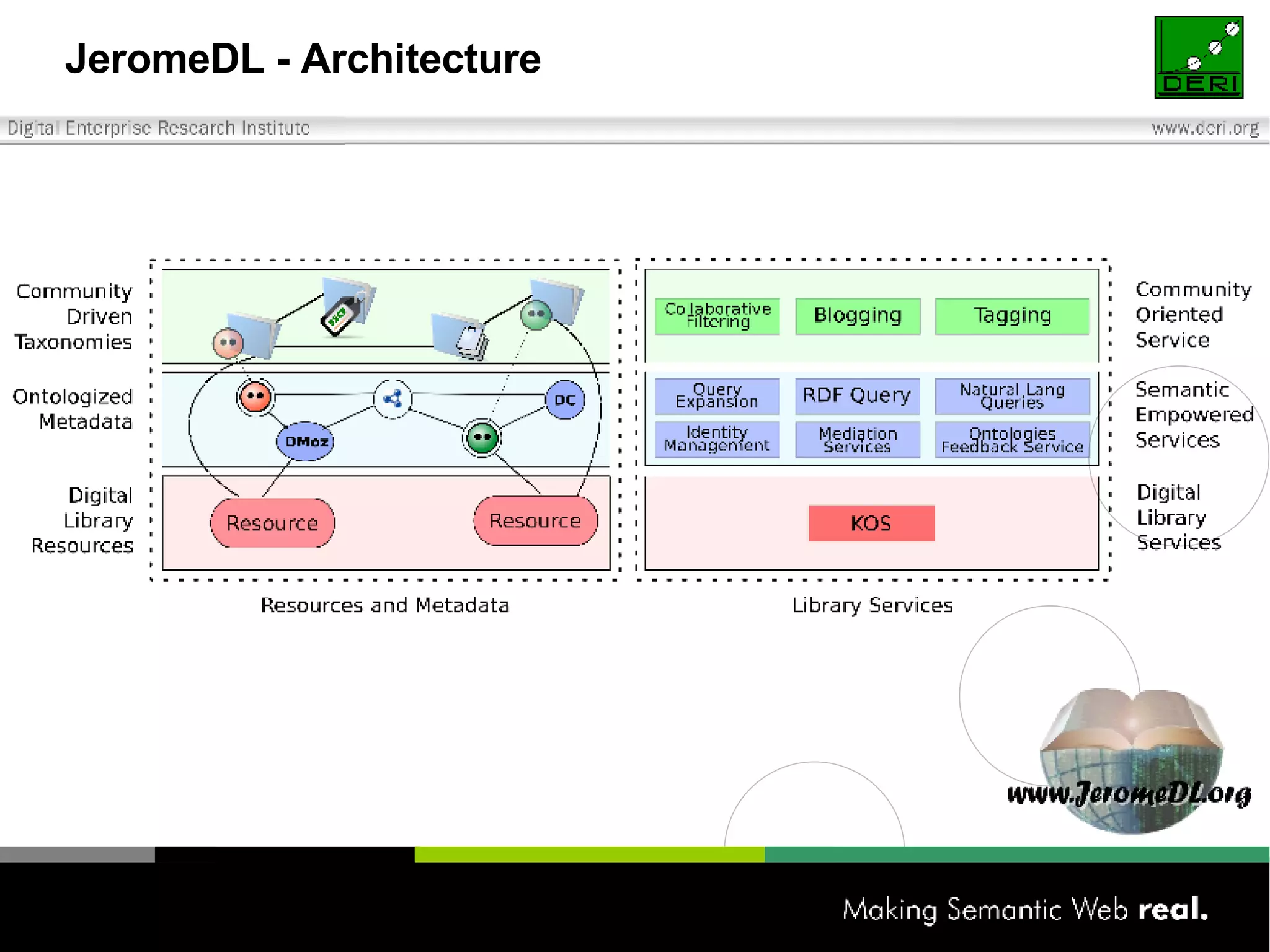 JeromeDL - Architecture 