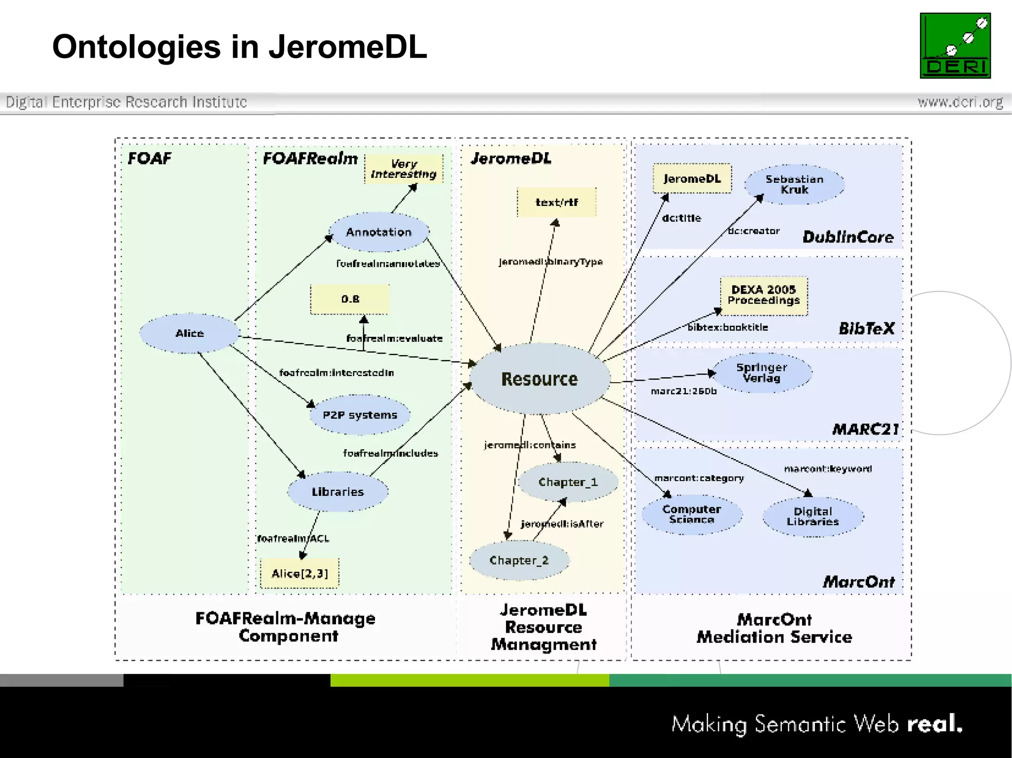 Ontologies in JeromeDL 