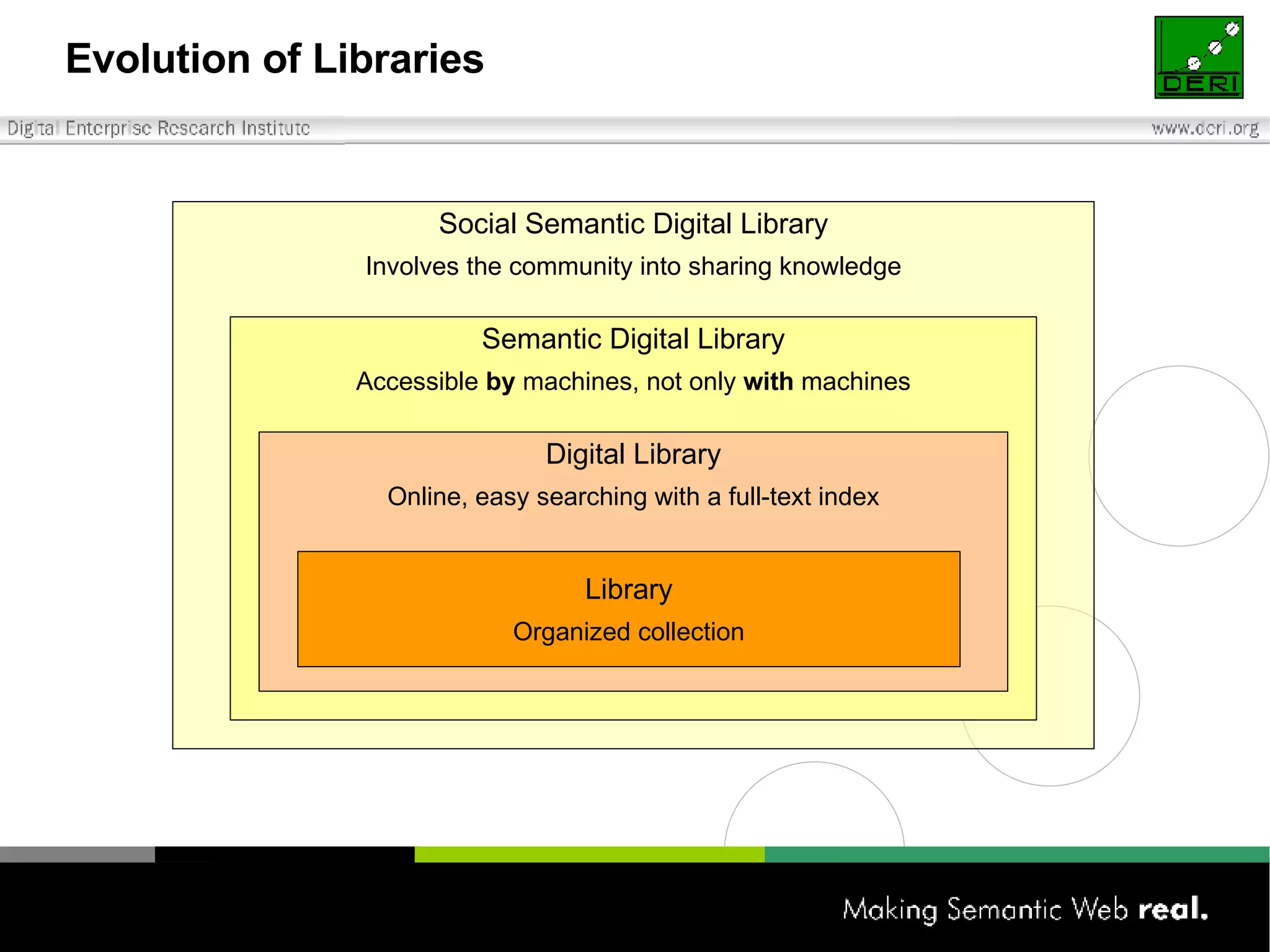 Evolution of Libraries Social Semantic Digital Library Involves the community into sharing knowledge Semantic Digital Library Accessible  by  machines, not only  with  machines Digital Library Online, easy searching with a full-text index Library Organized collection 