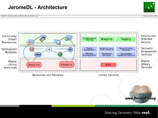 JeromeDL - Architecture 