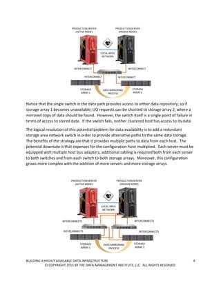 BUILDING A HIGHLY AVAILABLE DATA INFRASTRUCTURE 4
© COPYRIGHT 2015 BY THE DATA MANAGEMENT INSTITUTE, LLC. ALL RIGHTS RESERVED.
Notice that the single switch in the data path provides access to either data repository, so if
storage array 1 becomes unavailable, I/O requests can be shunted to storage array 2, where a
mirrored copy of data should be found. However, the switch itself is a single point of failure in
terms of access to stored data. If the switch fails, neither clustered host has access to its data.
The logical resolution of this potential problem for data availability is to add a redundant
storage area network switch in order to provide alternative paths to the same data storage.
The benefits of the strategy are that it provides multiple paths to data from each host. The
potential downside is that expenses for the configuration have multiplied. Each server must be
equipped with multiple host bus adapters, additional cabling is required both from each server
to both switches and from each switch to both storage arrays. Moreover, this configuration
grows more complex with the addition of more servers and more storage arrays.
 