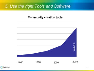 Building A Successful Online Community