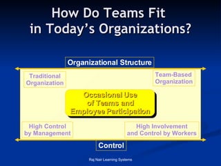 How Do Teams Fit  in Today’s Organizations? Occasional Use of Teams and Employee Participation Team-Based Organization Traditional Organization High Control by Management High Involvement and Control by Workers Organizational Structure Control 