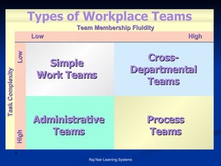 Simple Work Teams Cross- Departmental Teams Process Teams Administrative Teams Team Membership Fluidity Task Complexity Low High High Low Types of Workplace Teams 