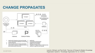CHANGE PROPAGATES
Concept1
Concept2 Concept3
KOS
Professional
Curators
Literature
Software
Non-professional
contributors
1. dealing with changing cultural and societal
norms, specifically to address or correct bias;
2. political influence
3. new concepts and terminology arising from
discoveries or change in perspective within a
technical/scientific community
4. gardening
5. incremental contributorship
6. progressive formalization
7. software and automation
8. integration of large numbers of data sources
9. variance in algorithm training data
Data
⚐Society & Politics
(4, 5, 6)
(7, 8, 9)
(3)
(1, 2)
Lauruhn, Michael, and Paul Groth. "Sources of Change for Modern Knowledge
Organization Systems." Knowledge Organization 43, no. 8 (2016).
 