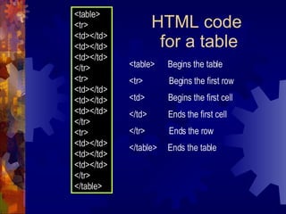 HTML code  for a table <table> <tr> <td></td> <td></td> <td></td> </tr> <tr> <td></td> <td></td> <td></td> </tr> <tr> <td></td> <td></td> <td></td> </tr> </table> <table>  Begins the table <tr>  Begins the first row <td>  Begins the first cell </td>  Ends the first cell </tr>  Ends the row </table>  Ends the table 