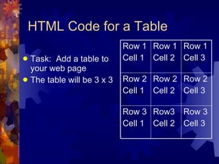 HTML Code for a Table Task:  Add a table to your web page  The table will be 3 x 3 Row 3 Cell 3 Row3 Cell 2 Row 3 Cell 1 Row 2 Cell 3 Row 2 Cell 2 Row 2 Cell 1 Row 1 Cell 3 Row 1 Cell 2 Row 1 Cell 1 