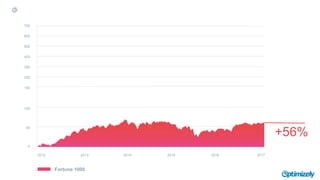 Fortune 1000
2012 2013 2014 2015 2016 2017
0
100
200
300
400
500
600
700
50
150
+56%
 
