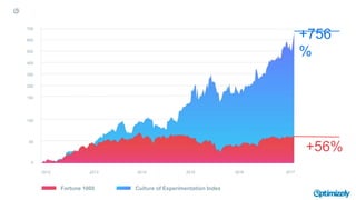 100
200
300
400
500
600
700
Fortune 1000 Culture of Experimentation Index
50
150
2012 2013 2014 2015 2016 2017
0
+56%
+756
%
 