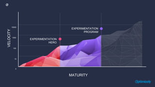 VELOCITY
EXPERIMENTATION
PROGRAM
EXPERIMENTATION
HERO
MATURITY
0
10
100
1000
10000
 