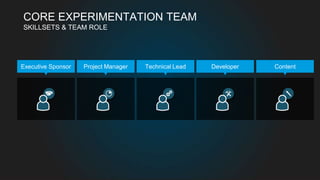 CORE EXPERIMENTATION TEAM
SKILLSETS & TEAM ROLE
Executive Sponsor Project Manager Technical Lead Developer Content
 