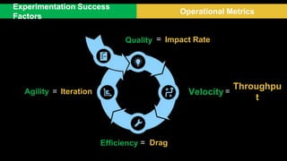 Experimentation Success
Factors
VelocityAgility
Efficiency
Quality
Throughpu
t
Operational Metrics
Impact Rate
Drag
Iteration=
=
=
=
 