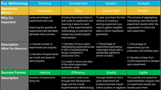 Exp. Methodology Planning Development Ideation Analysis
Operational
Metrics
Throughput Drag Impact Rate Iteration
Why it’s
Important
Large percentage of
experiments don’t win.
Improving the quantity of
experiments will ultimately
generate more success.
Knowing how long it takes to
both build an experiment and
how long it takes for each
stage of the experimentation
methodology is important for
measuring overall program
improvement.
To give your team the best
chance of creating a
winning experiment you
need to gather insightful
data to inform hypothesis
generation.
The process of aggregating,
interpreting, and sharing the
experiment results within the
organisation to inform the
next experiment.
Description
(What You Measure)
1.) Overall number of
experiments per property
2.) Number of experiments
per month and week for
each property.
1.) Number of hours spent
redeveloping experiments due
to QA or troubleshooting
issues compared to
‘productive’ time.
2.) Length in hours and days
of the entire experiment
production cycle.
1.) Percentage of
experiments generating
meaningful result (with a
statistically significant
winner or loser).
1.) Percentage of
experiments put into
production and iterated upon.
2.) Number of days from
current experiment to iterated
upon experiment.
Success Factors Velocity Efficiency Quality Agility
Description Quantity of experiments
being ran.
Rate at which tests move
through both Development
stage and the overall
Experimentation Methodology.
Average likelihood that a
given experiment will
produce business impact
(either positive or negative)
The quantity and speed the
experimentation program acts
on experiment results and
iterates upon them.
 