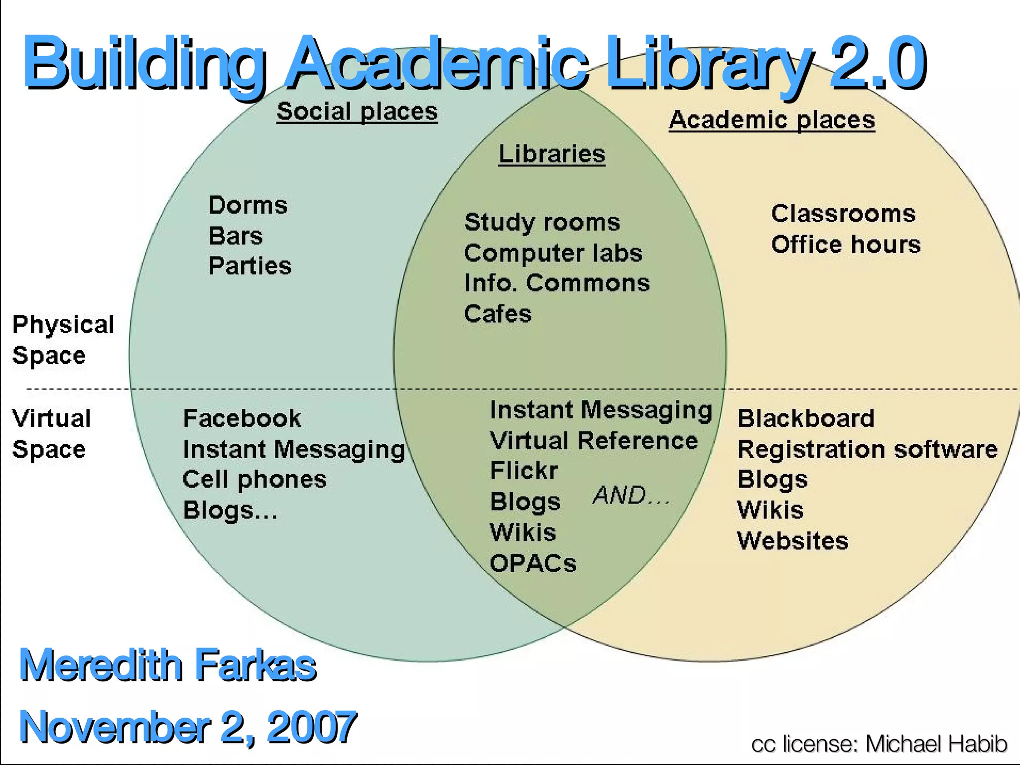 Building Academic Library 2.0 Meredith Farkas November 2, 2007 cc license: Michael Habib